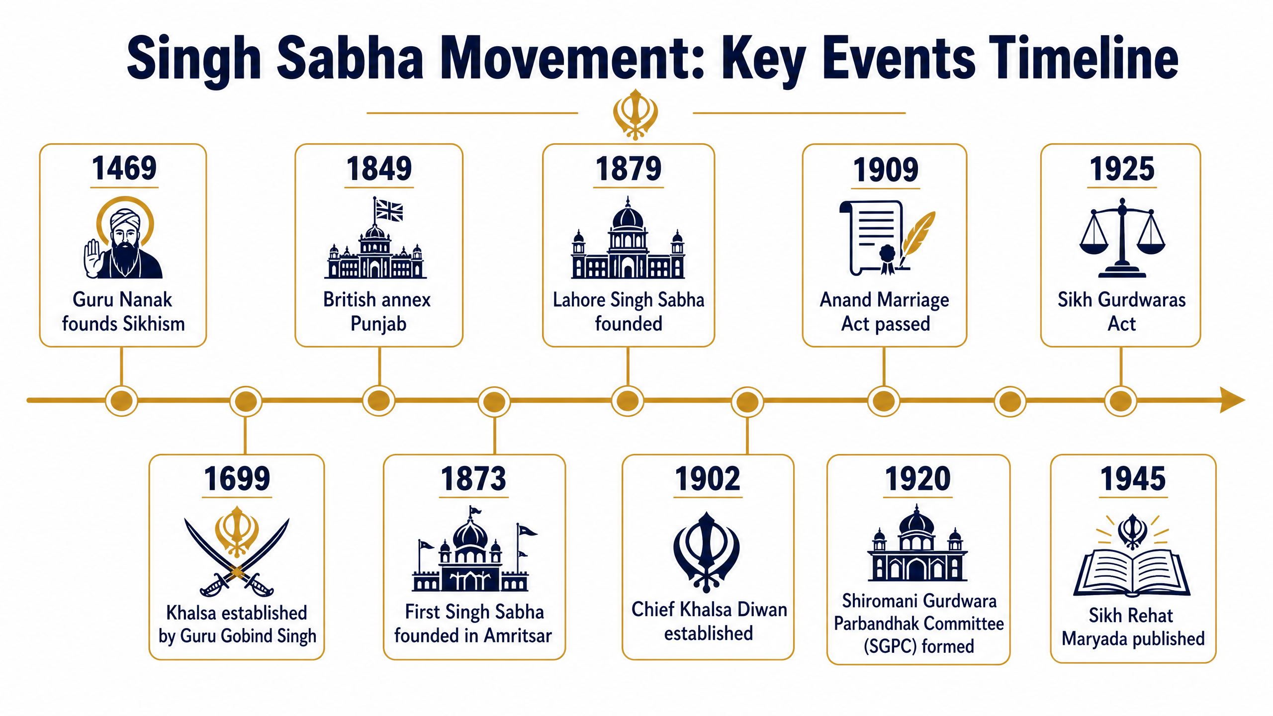 Key Events Timeline