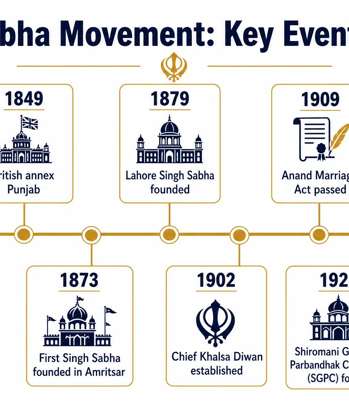 Key Events Timeline