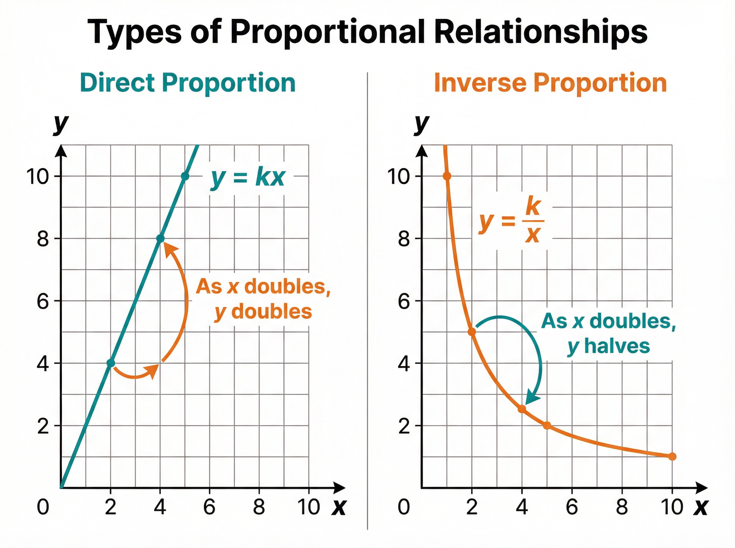 Graphs of Direct and Inverse Proportion