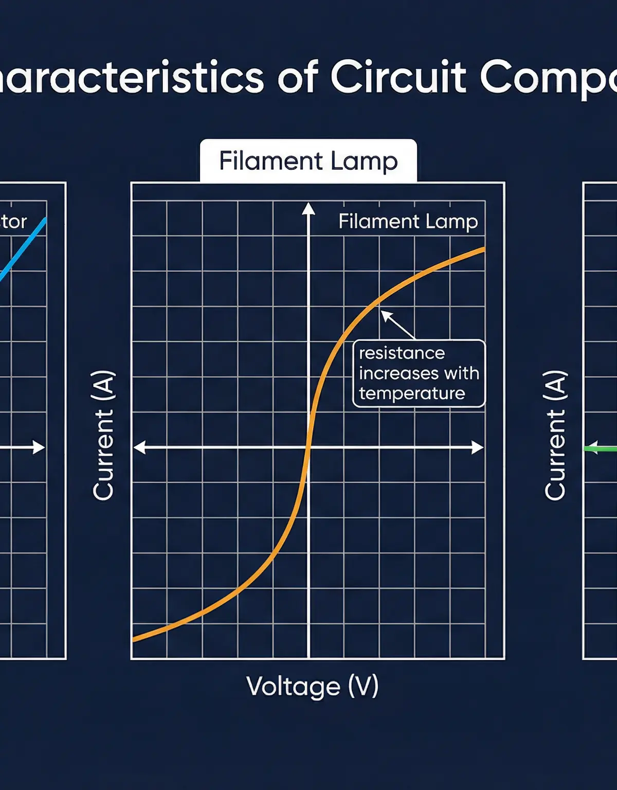 I-V characteristics for key circuit components.