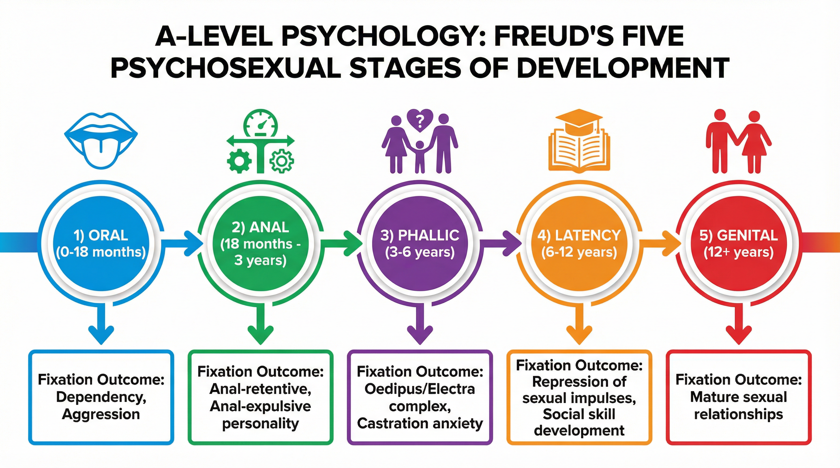 Freud's Five Psychosexual Stages of Development