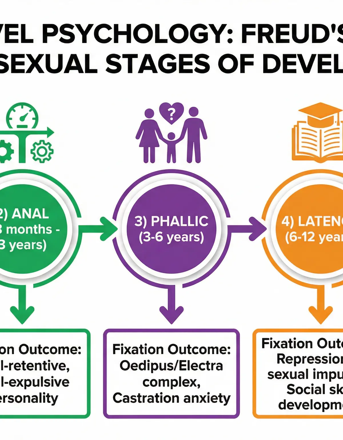 Freud's Five Psychosexual Stages of Development