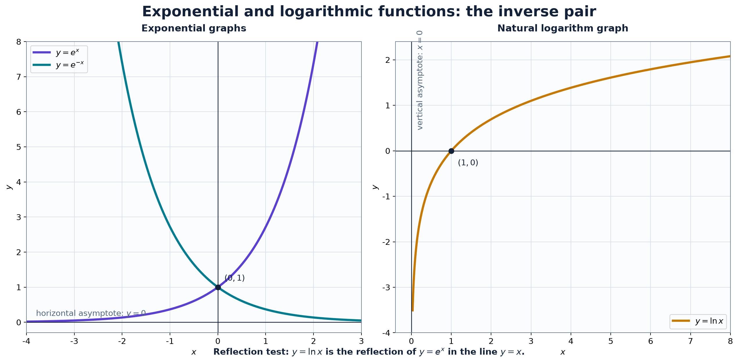 Core exponential and natural logarithm graph features.