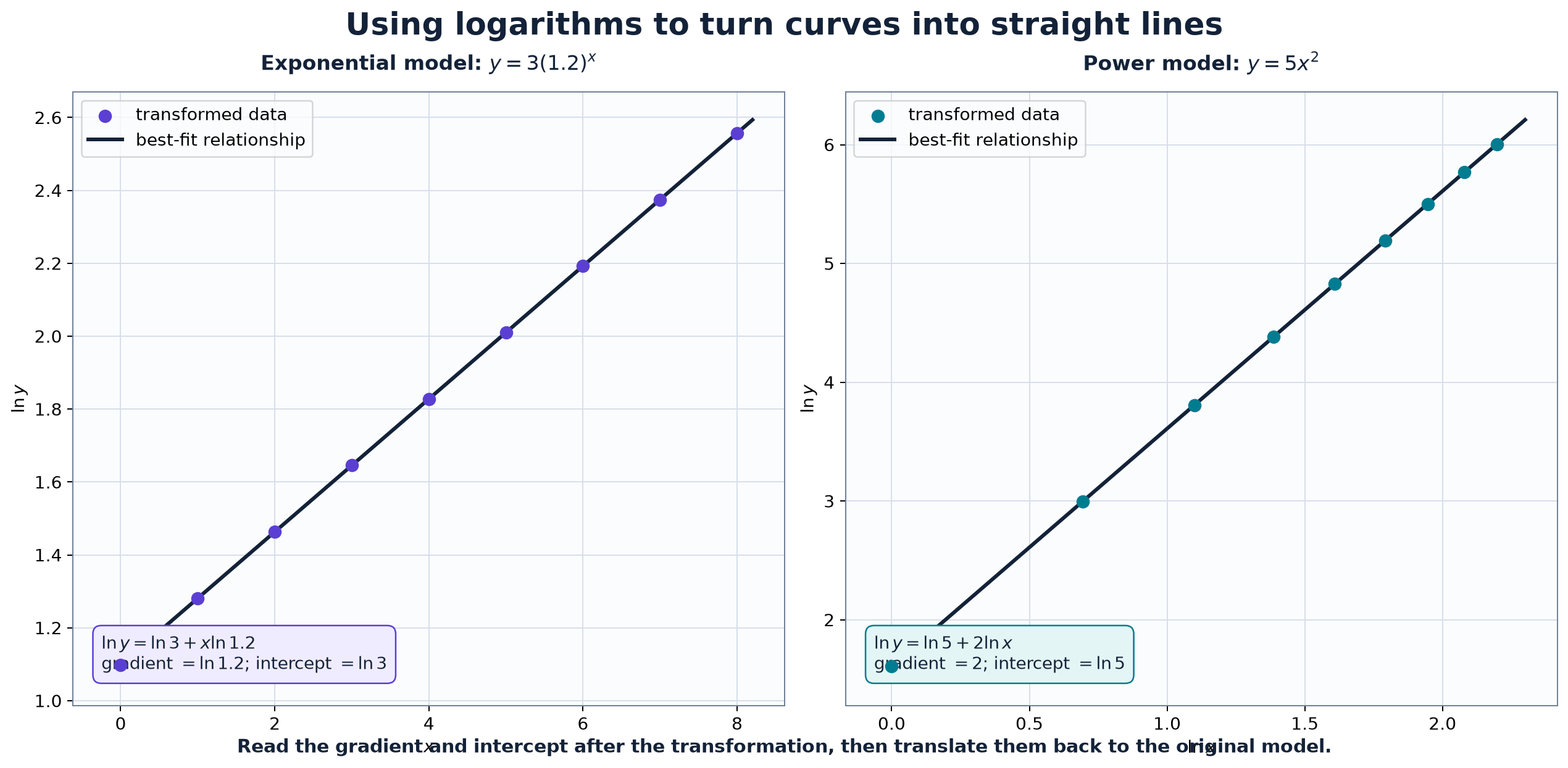 Logarithmic linearisation identifies gradients and intercepts.