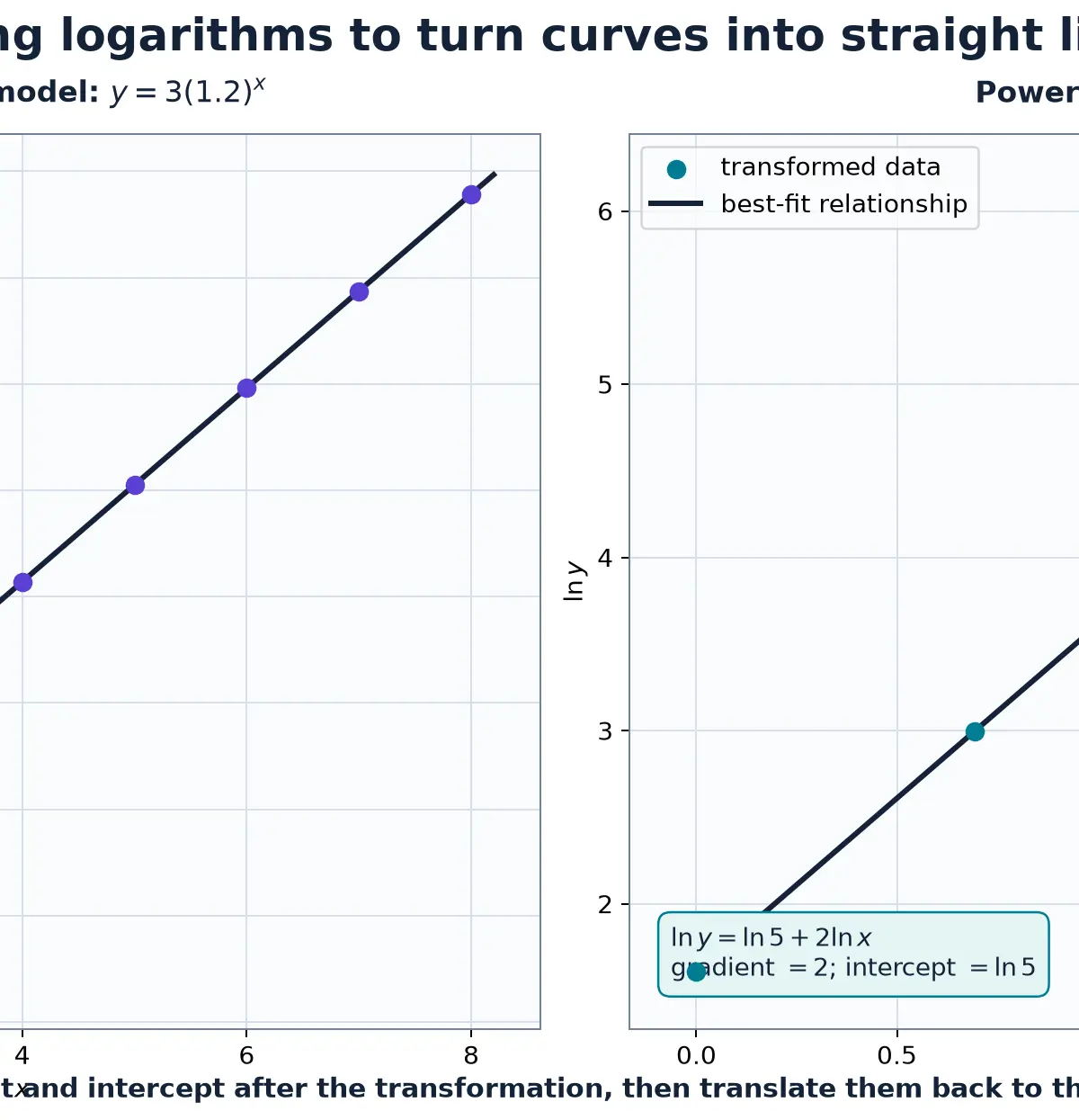 Logarithmic linearisation identifies gradients and intercepts.