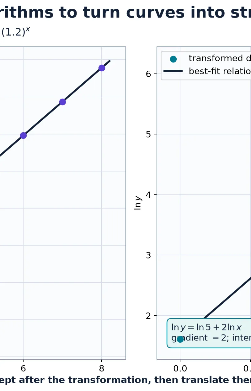 Logarithmic linearisation identifies gradients and intercepts.