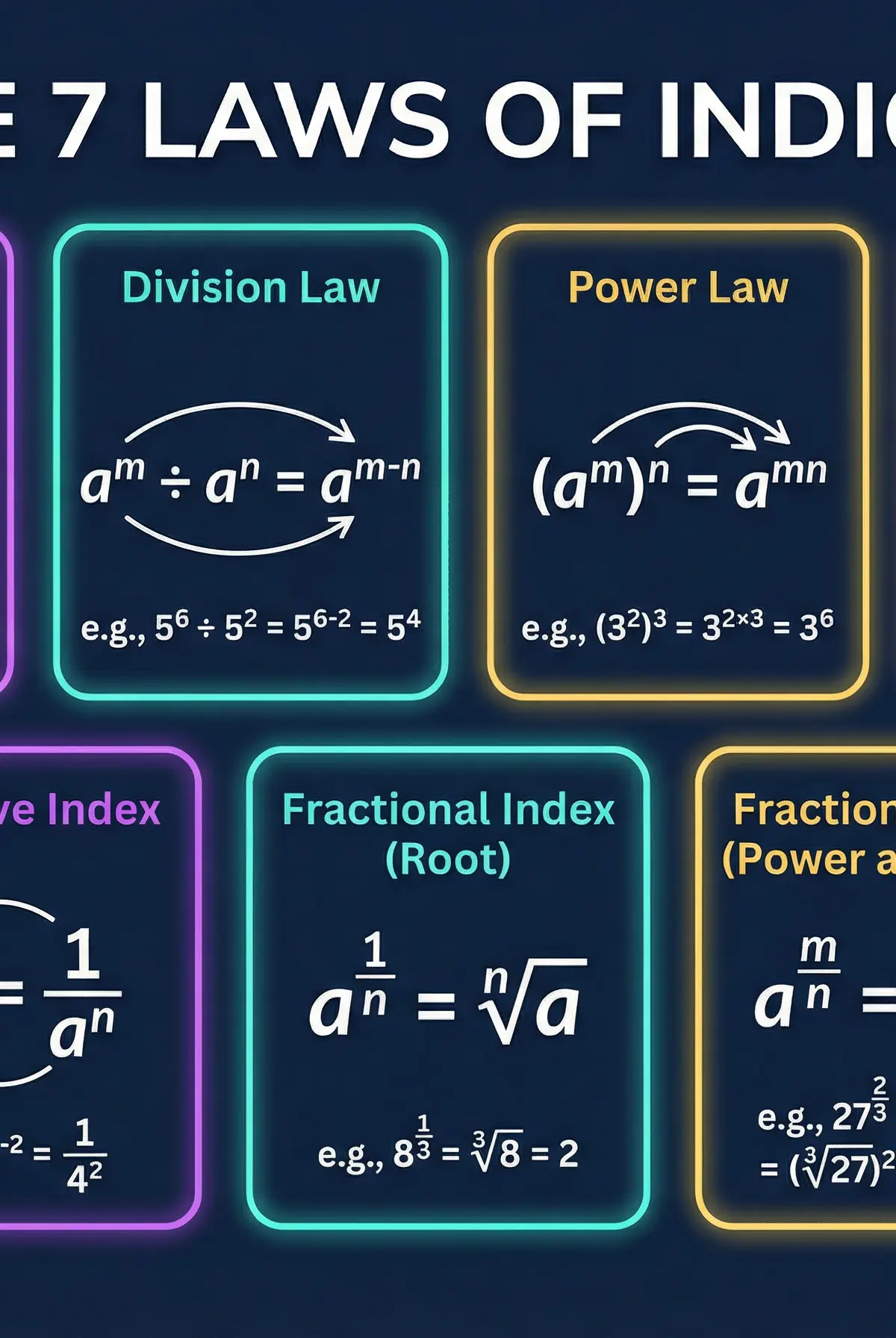 The 7 Laws of Indices