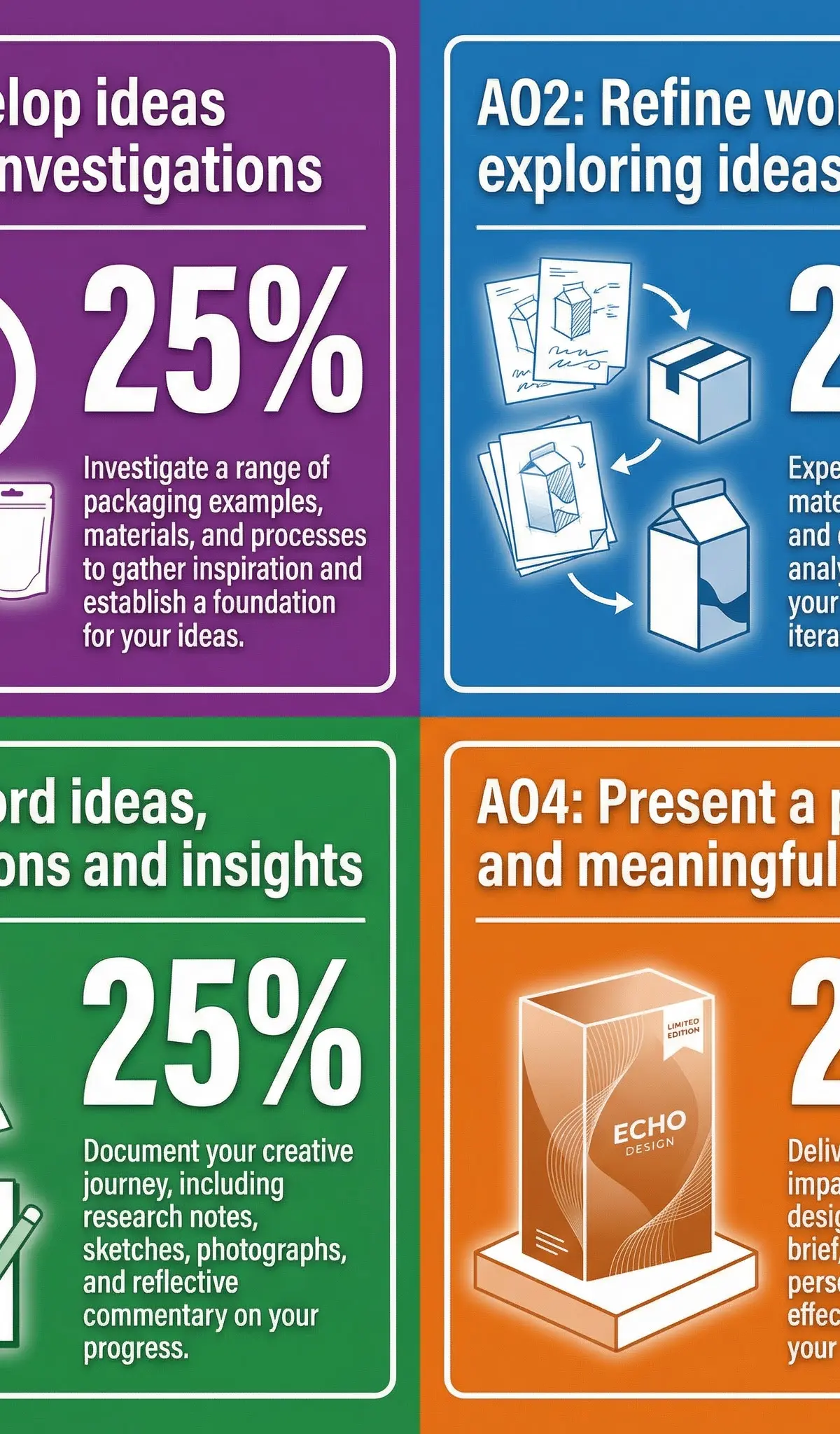 Breakdown of the four Assessment Objectives for GCSE Art and Design.