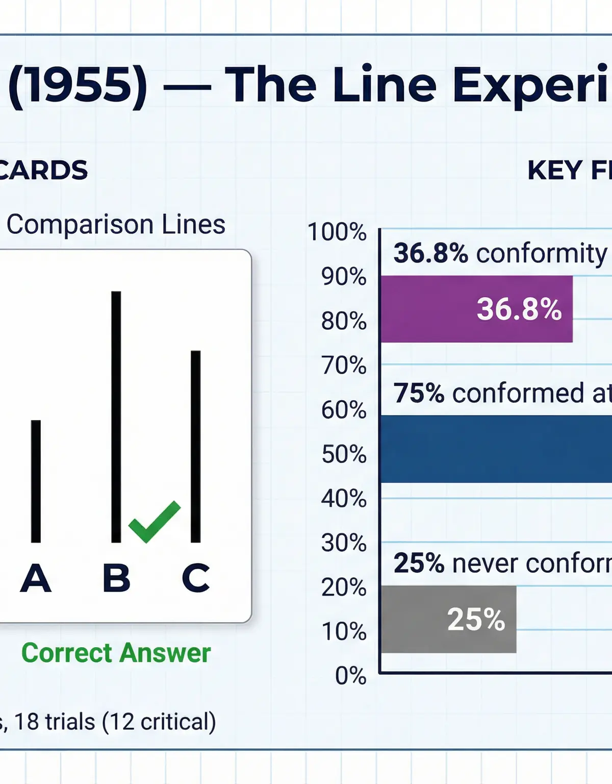 Conformity – Psychology – GCSE