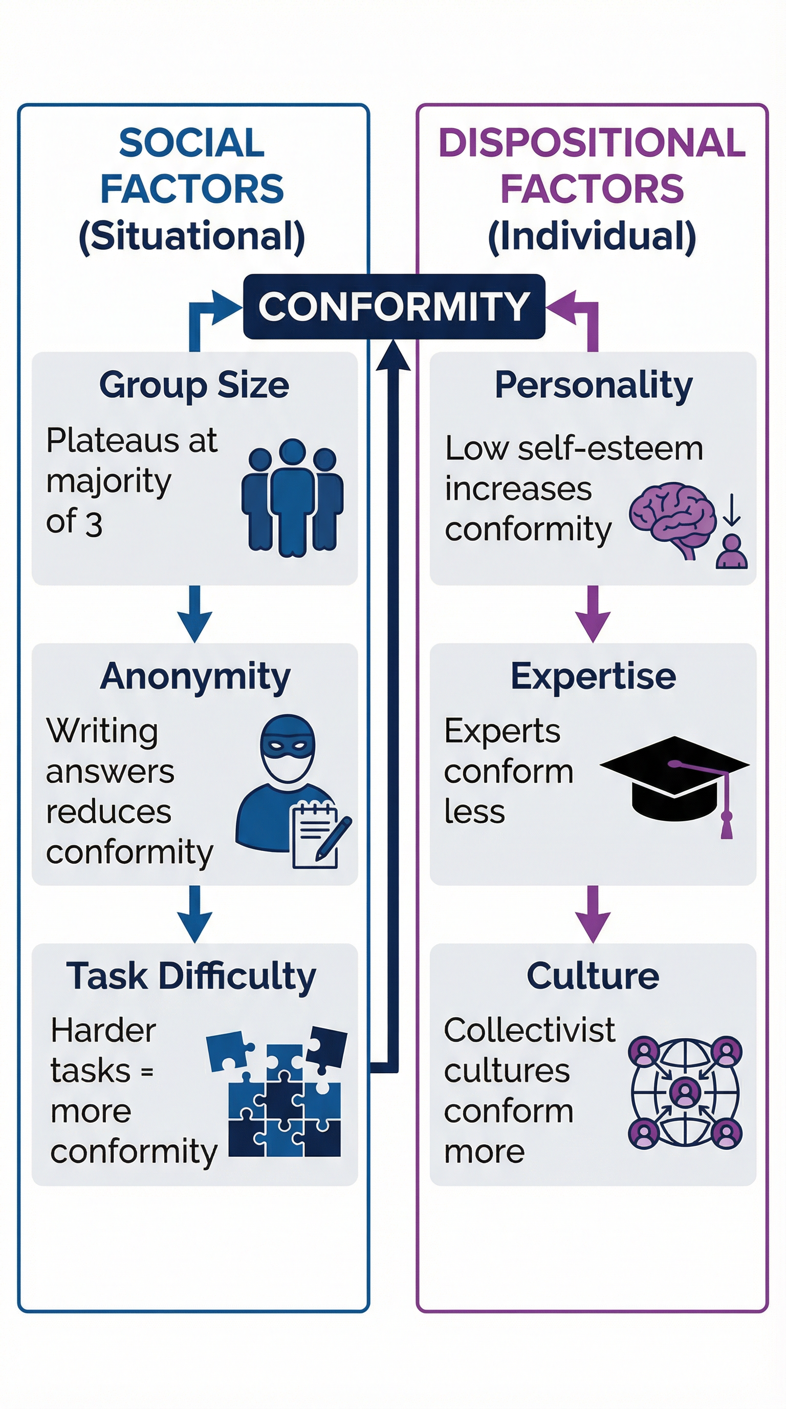 Conformity – Psychology – GCSE