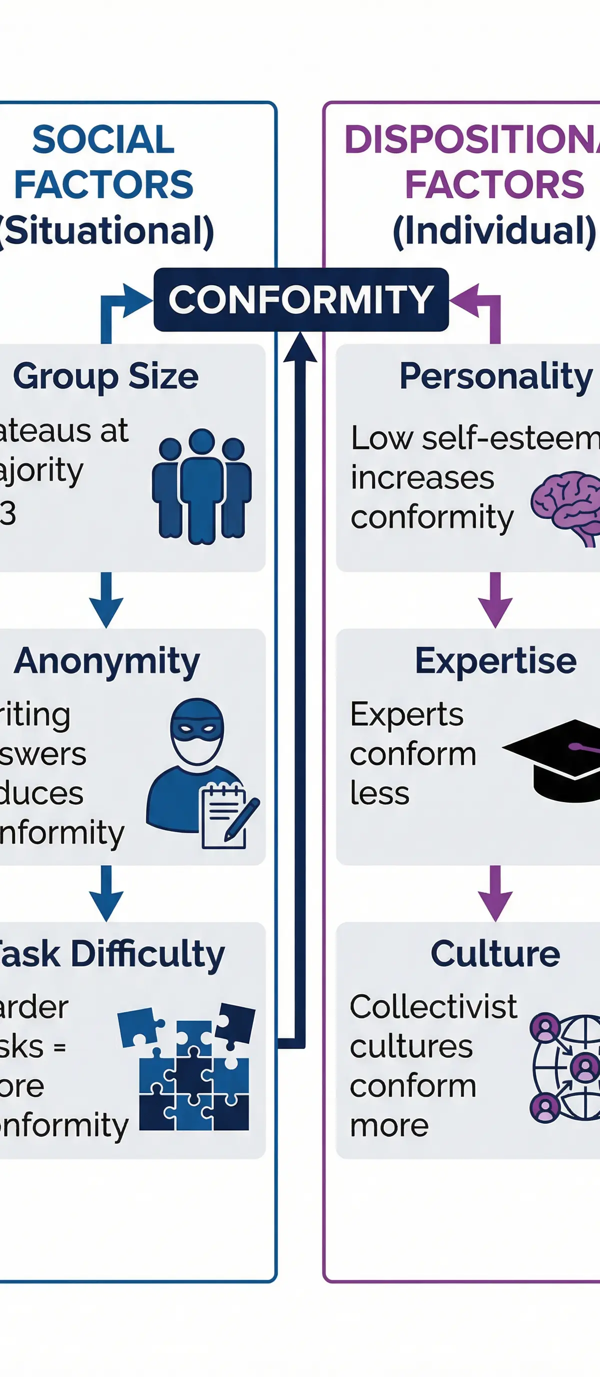 Conformity – Psychology – GCSE