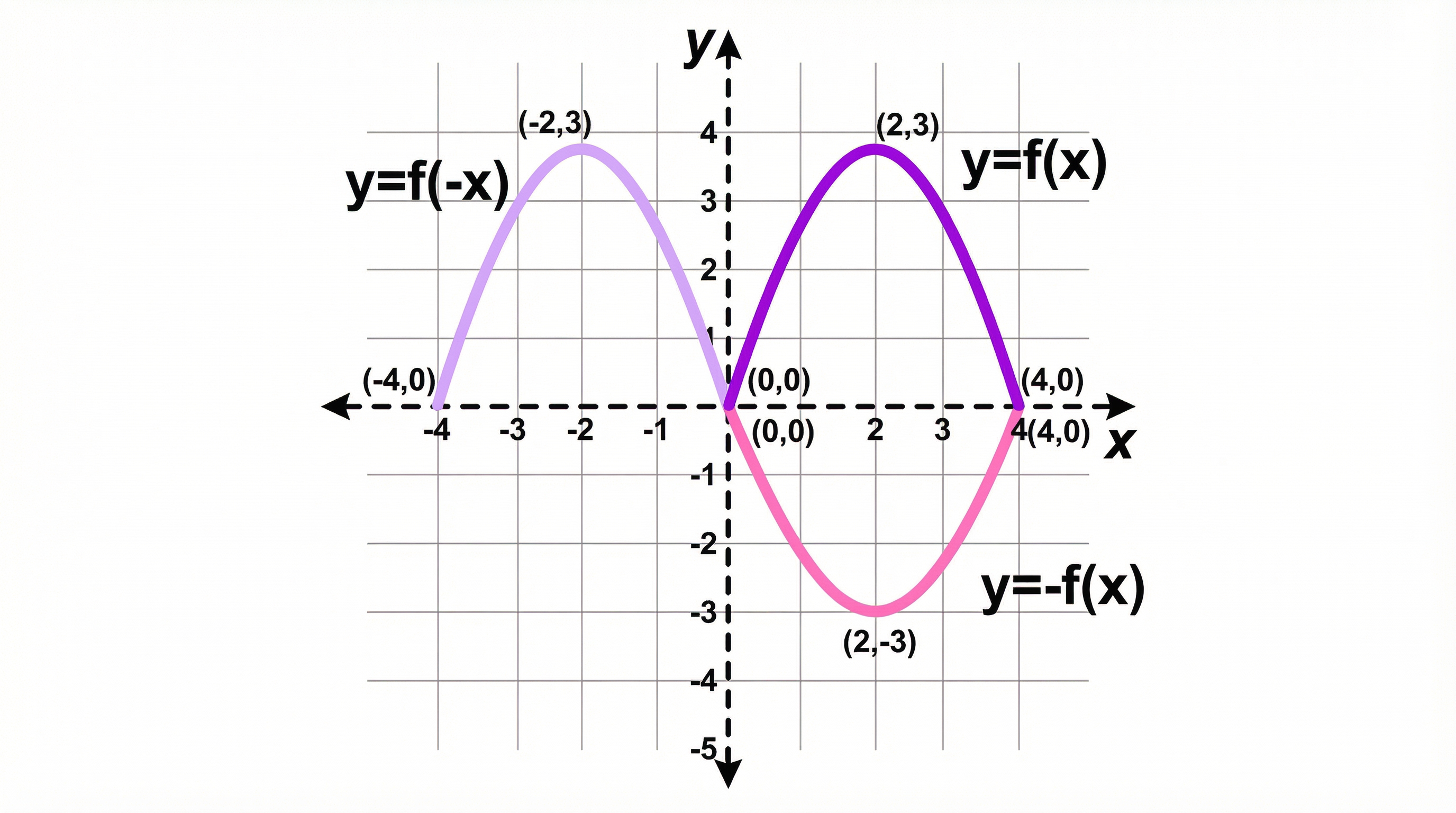 Transformations of functions – Further Mathematics – GCSE