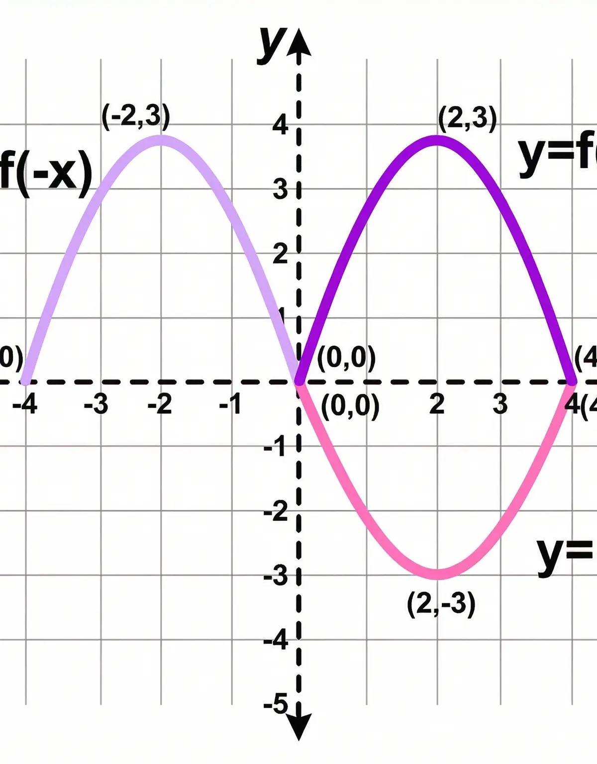 Transformations of functions – Further Mathematics – GCSE