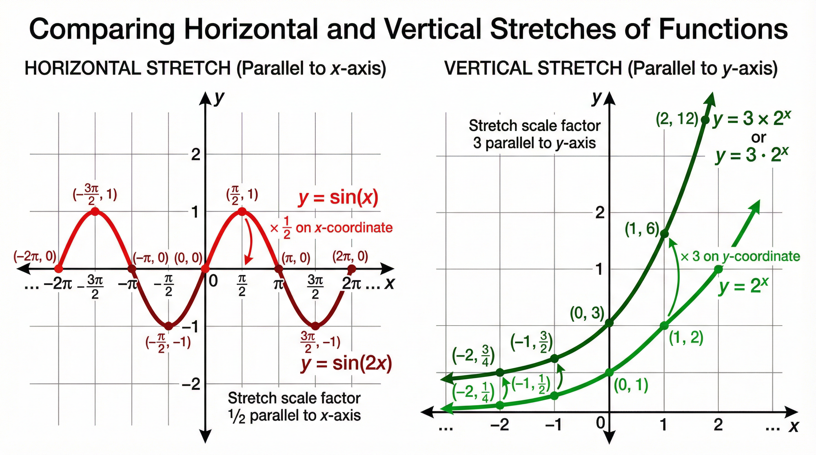 Transformations of functions – Further Mathematics – GCSE