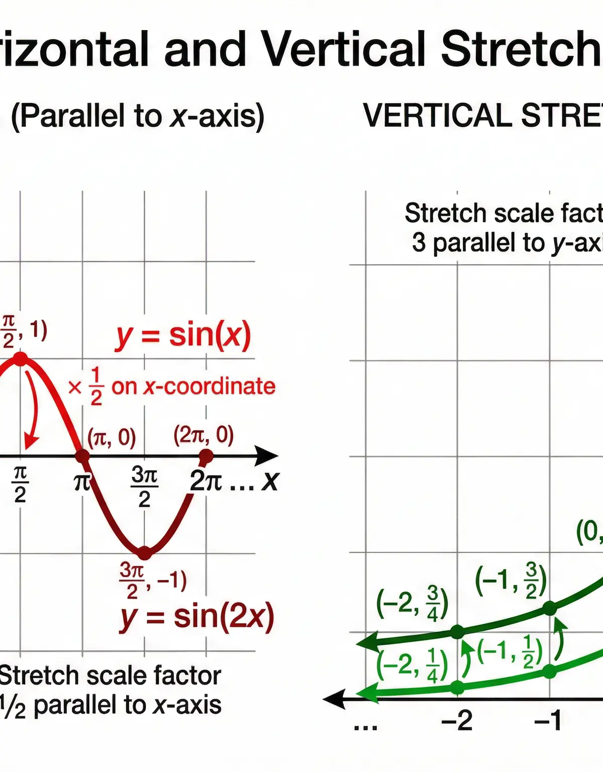 Transformations of functions – Further Mathematics – GCSE
