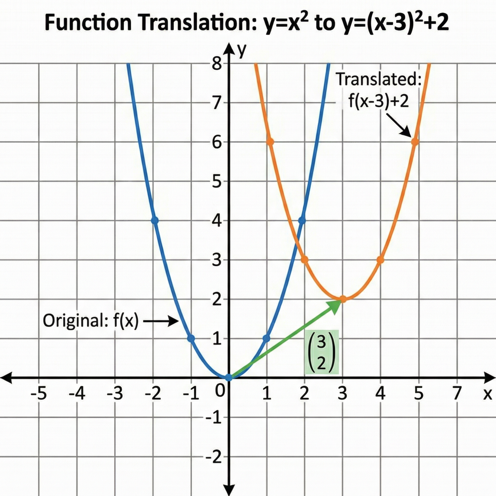 Transformations of functions – Further Mathematics – GCSE