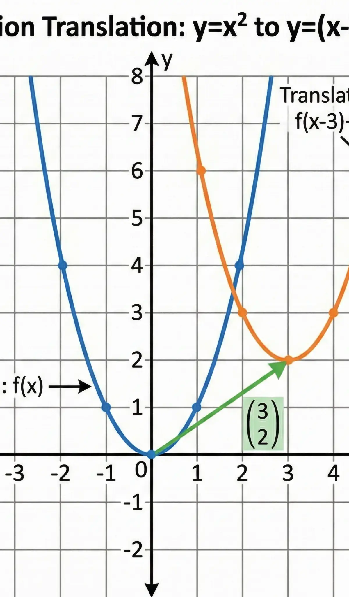 Transformations of functions – Further Mathematics – GCSE