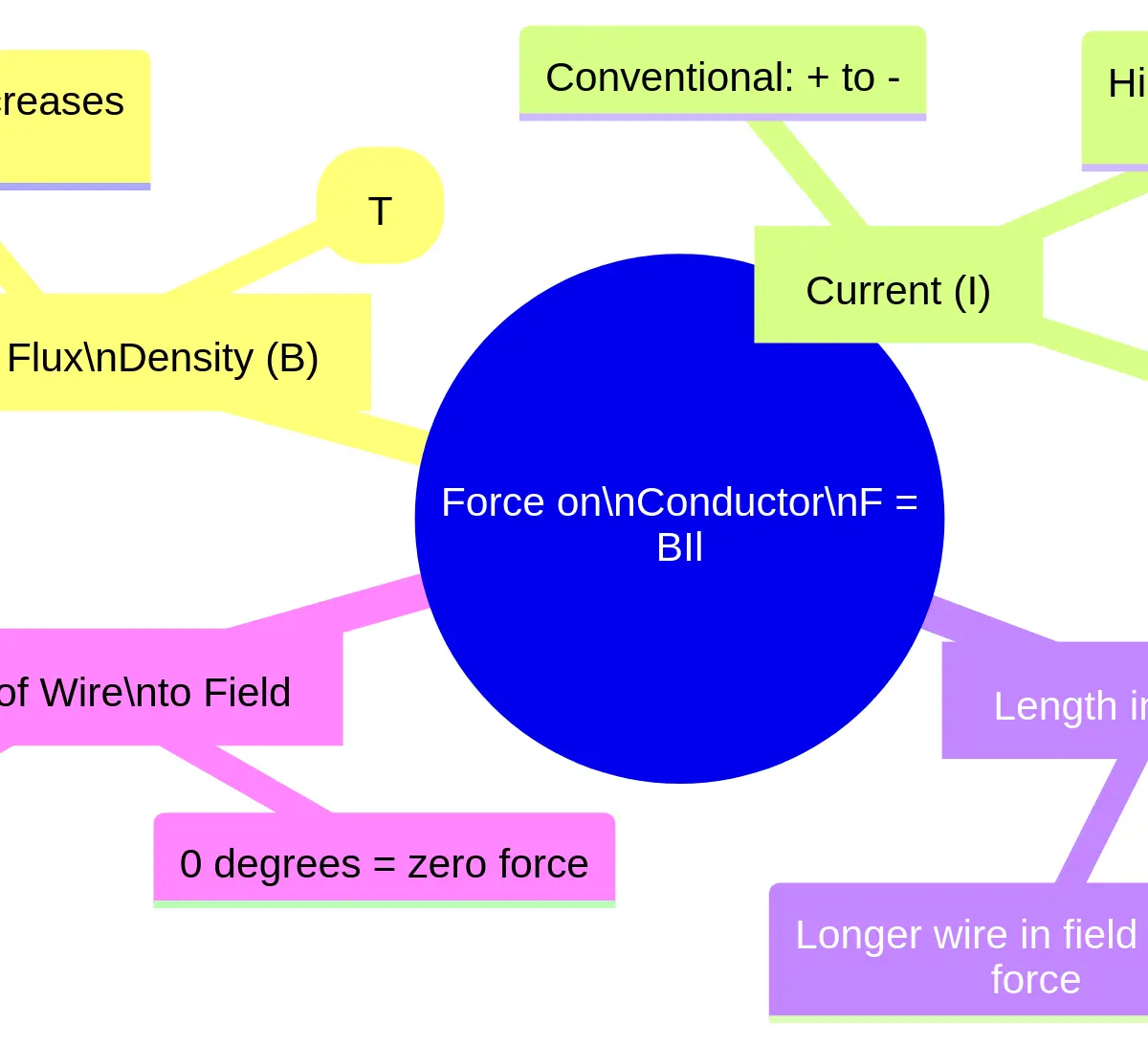Factors Affecting Force on a Current-Carrying Conductor (F = BIl)