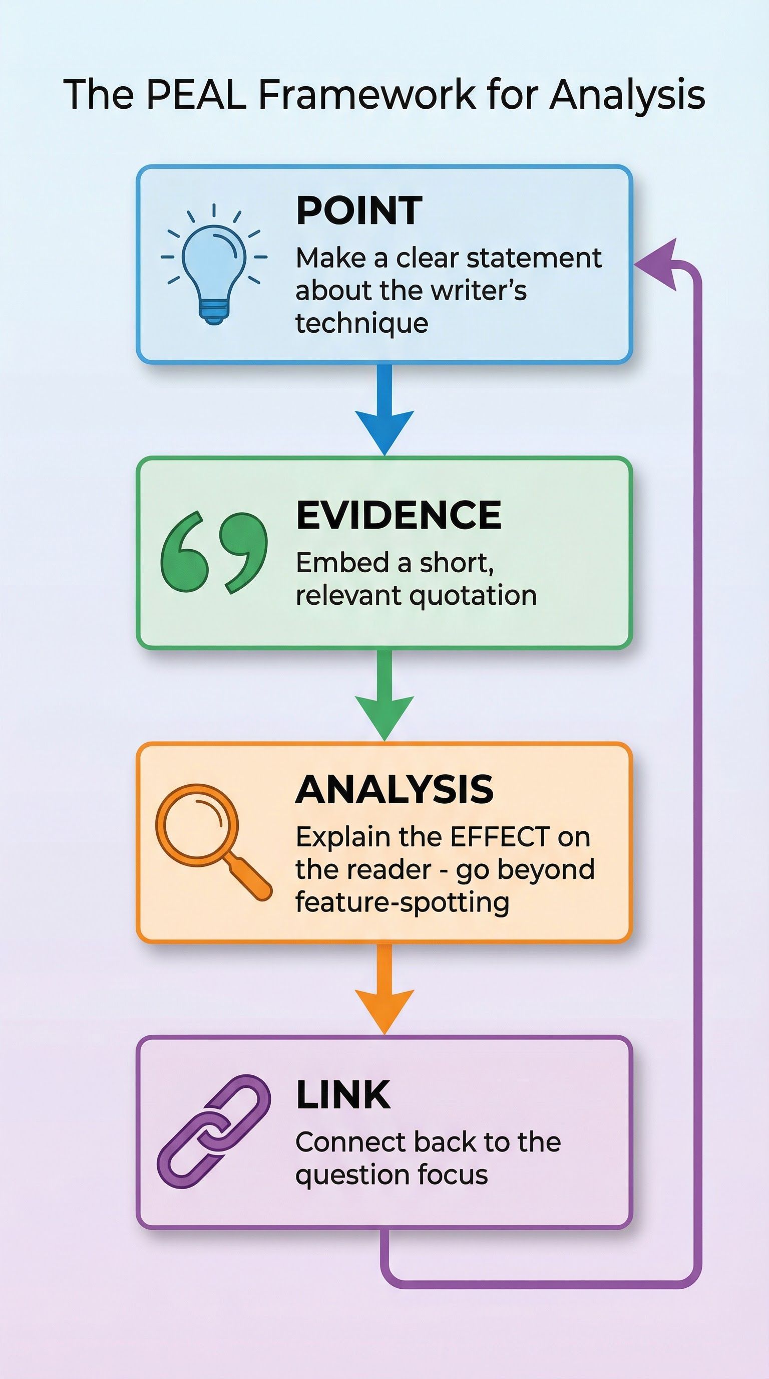 Using Vocabulary and Sentence Structures – English Language – GCSE