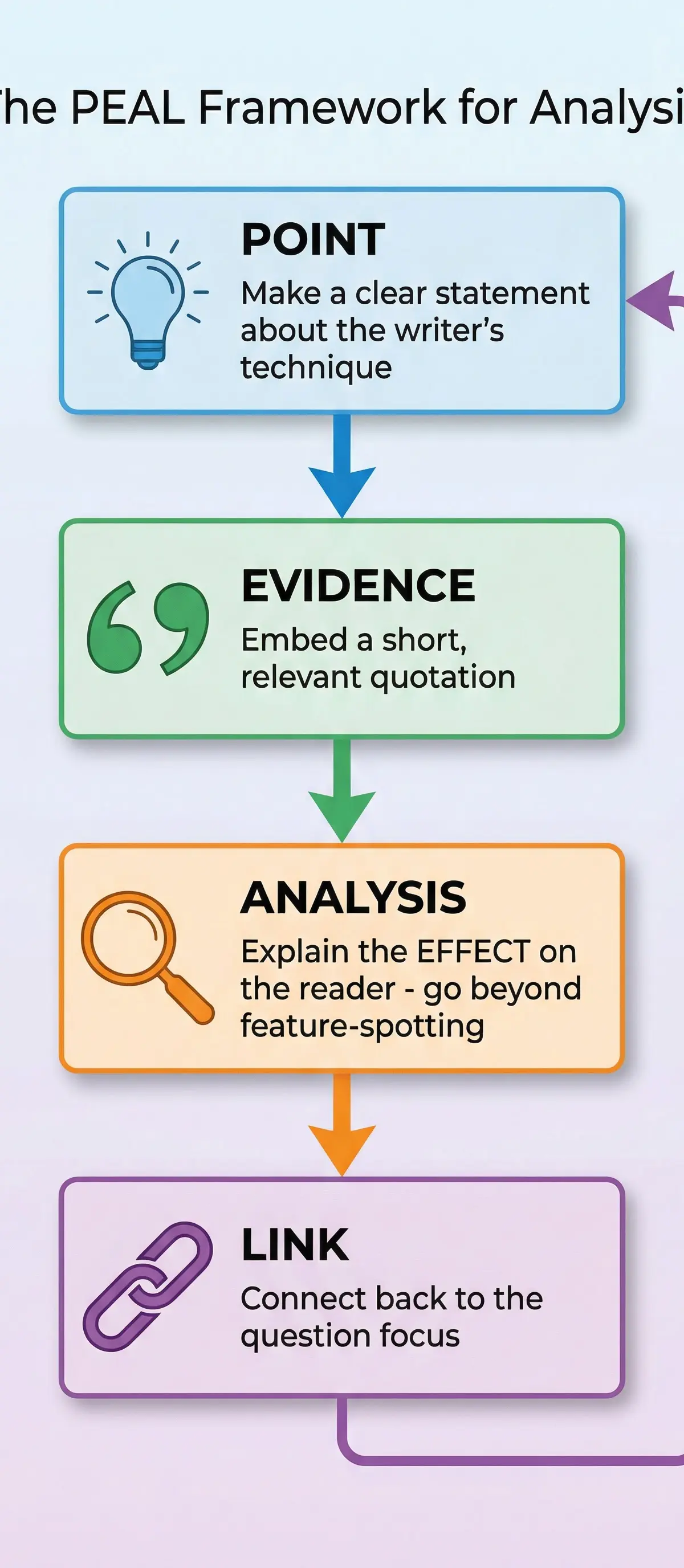 Using Vocabulary and Sentence Structures – English Language – GCSE