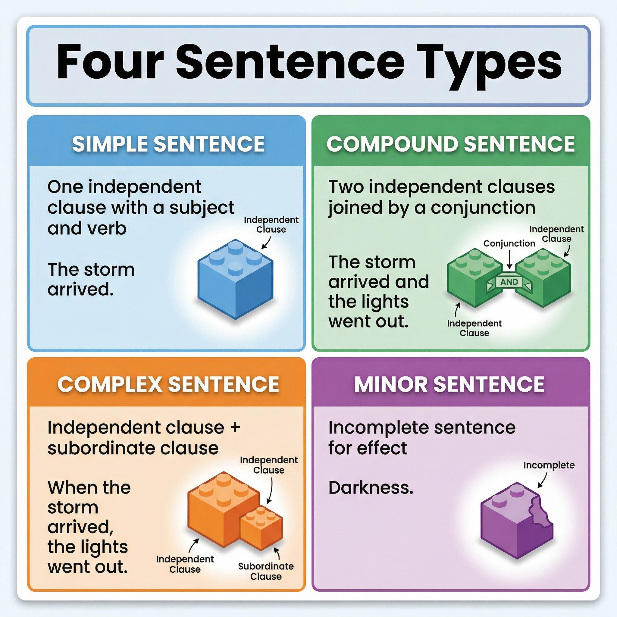 Using Vocabulary and Sentence Structures – English Language – GCSE