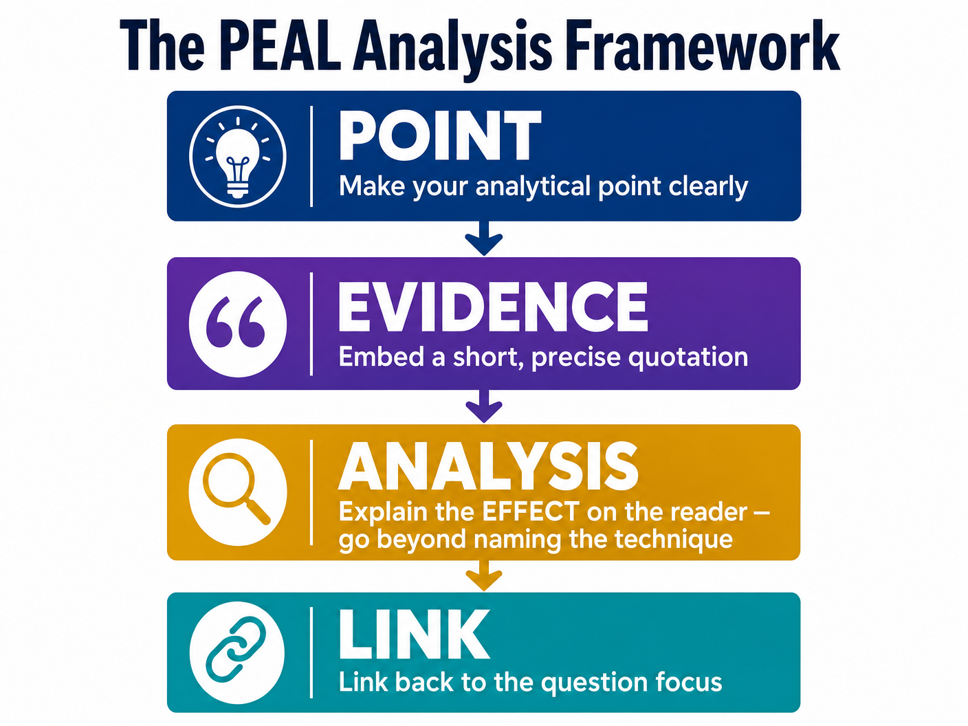 The PEAL Analysis Framework
