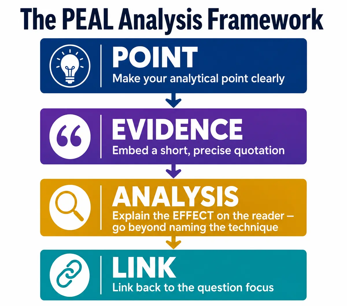 The PEAL Analysis Framework