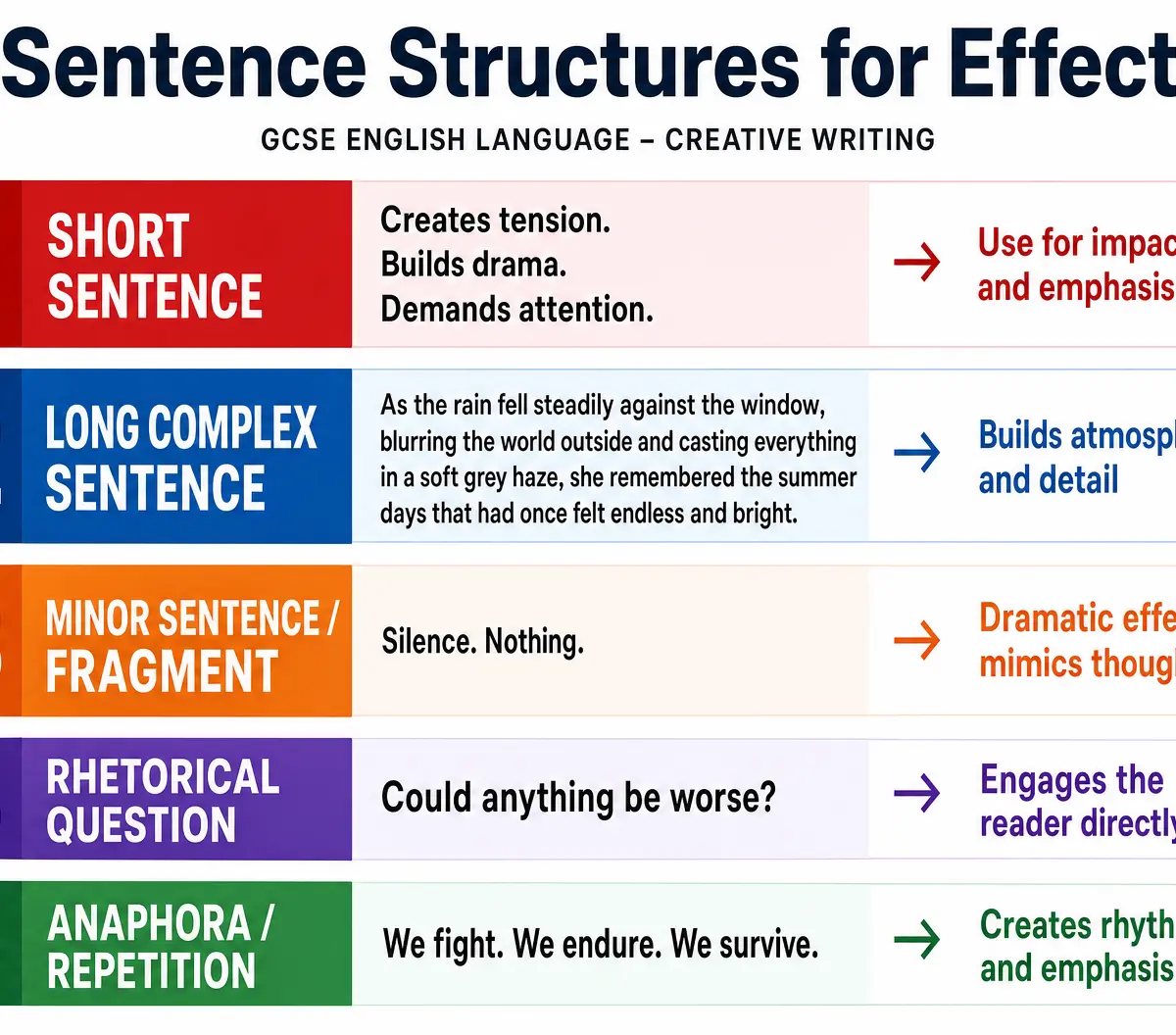 Sentence Structures for Effect
