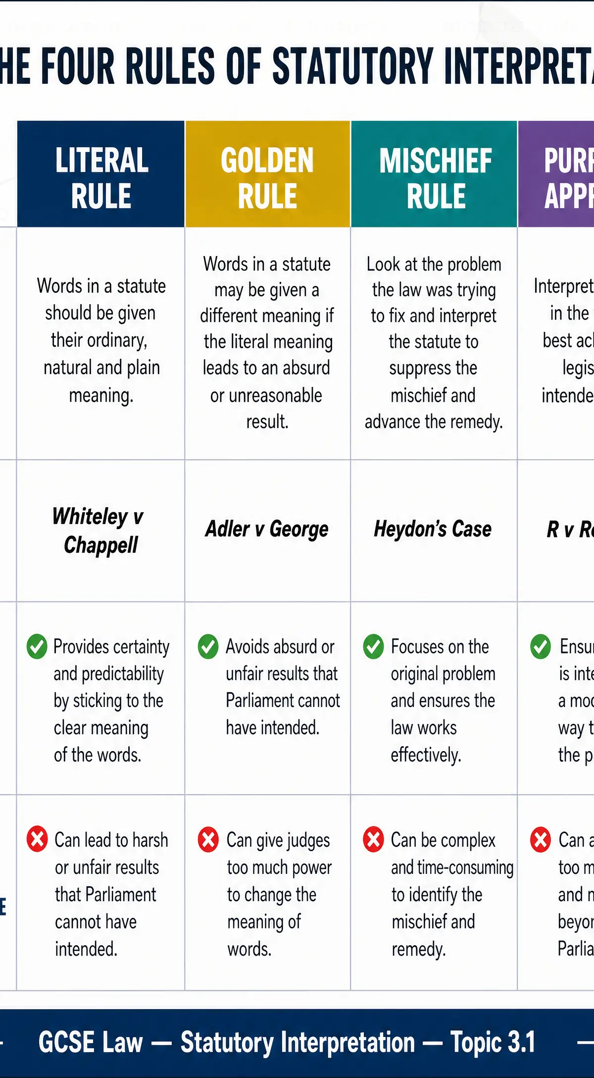 The Four Rules of Statutory Interpretation