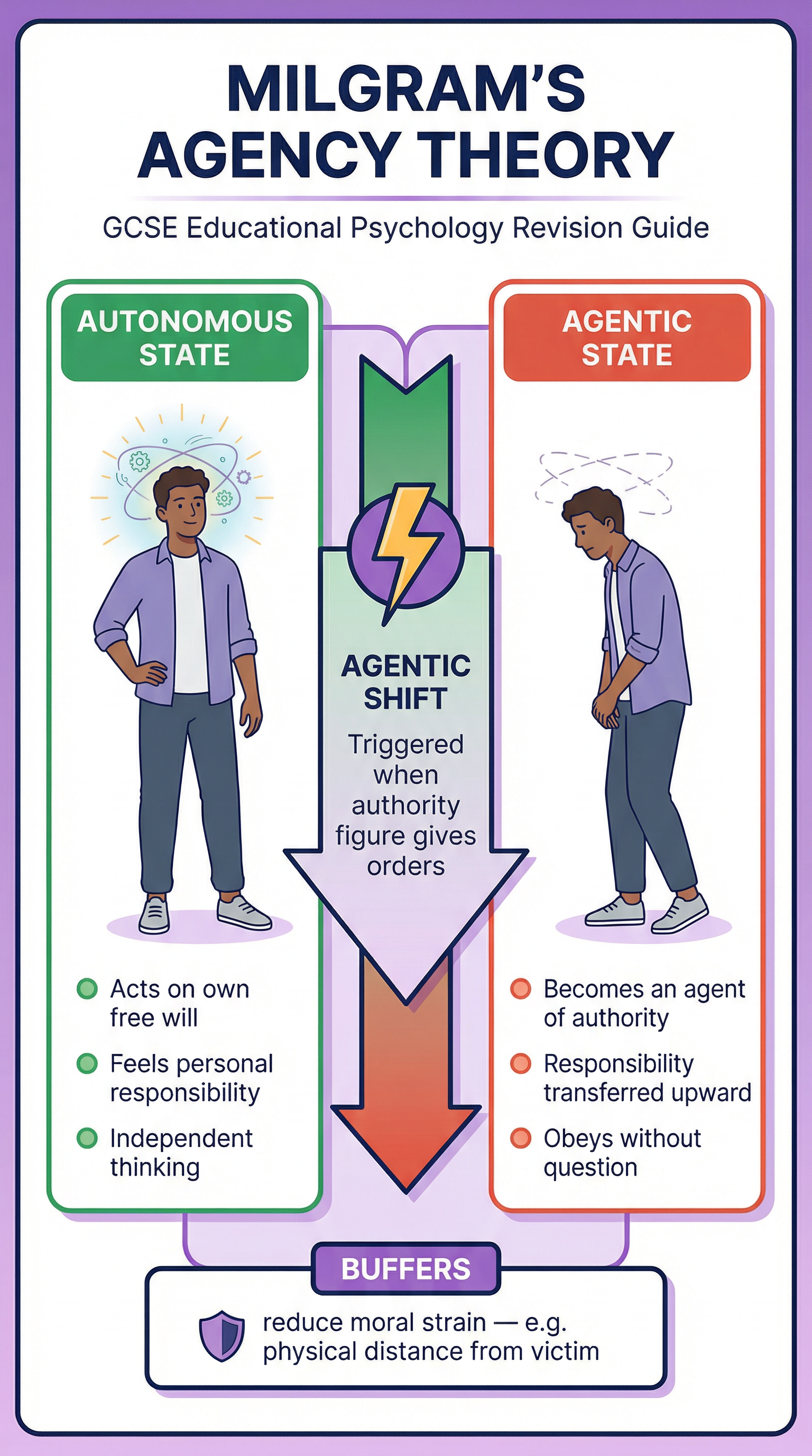 Visual guide to Milgram's Agency Theory.