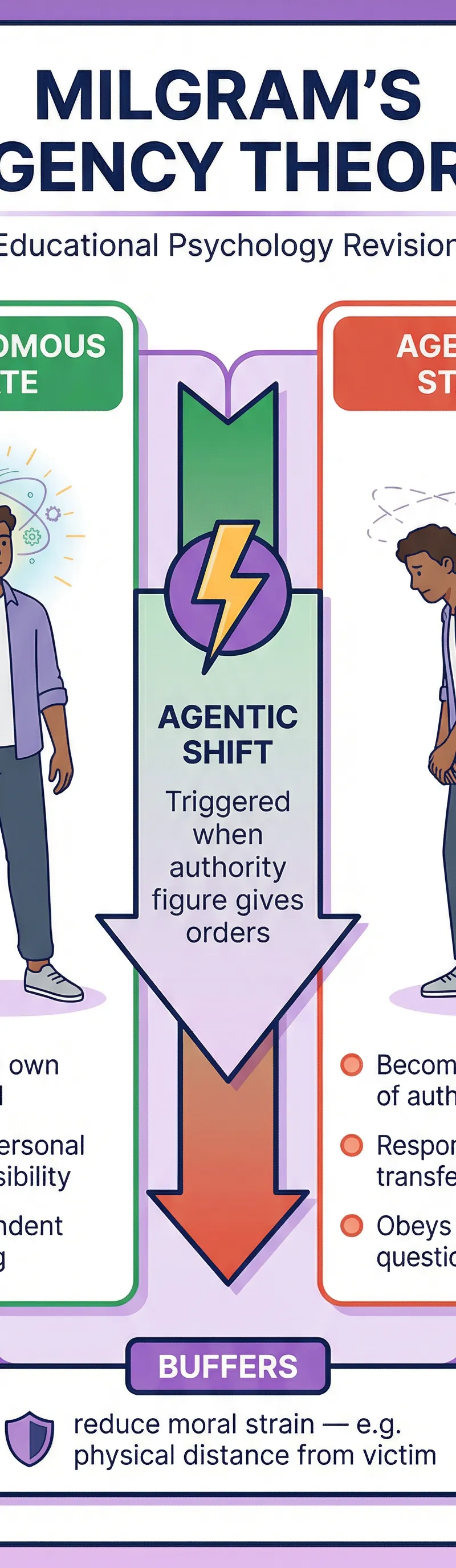 Visual guide to Milgram's Agency Theory.