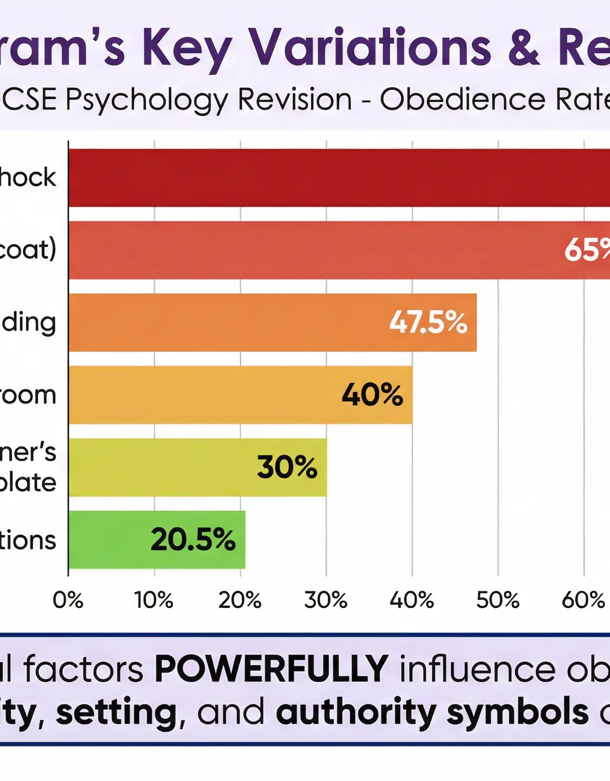 Infographic: How situational factors affected Milgram's results.