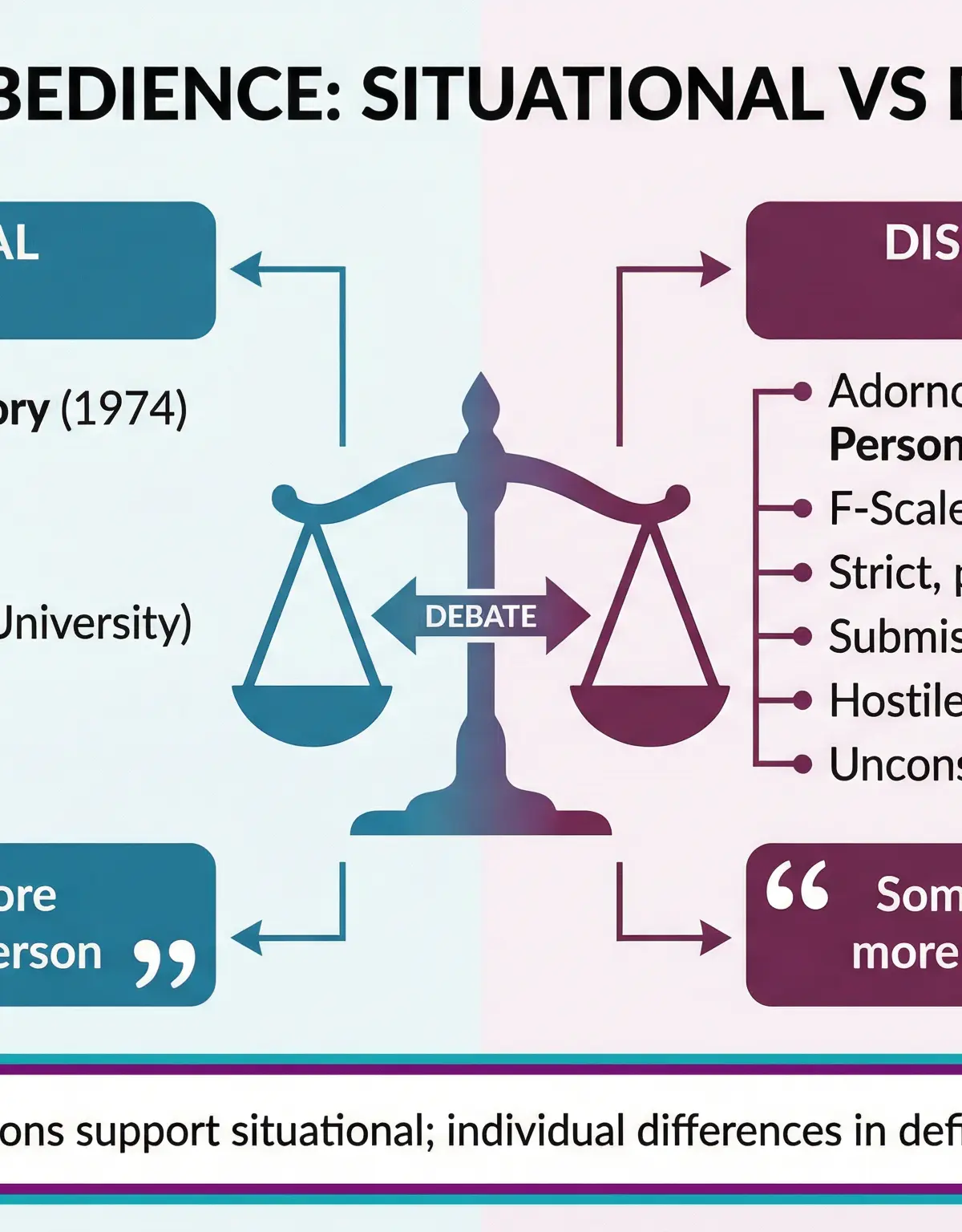 The great debate: Situational vs. Dispositional causes of obedience.