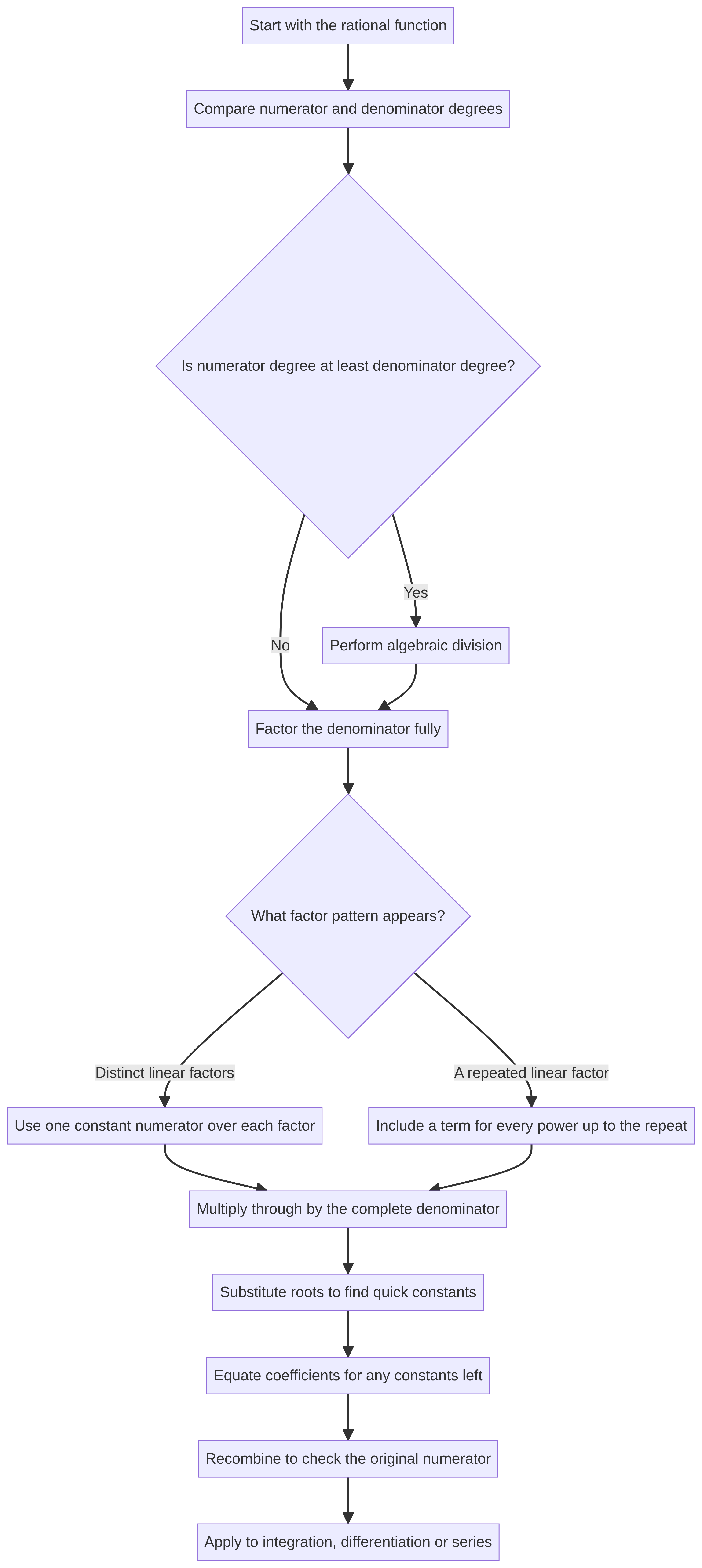 The decomposition workflow from degree check to final verification.
