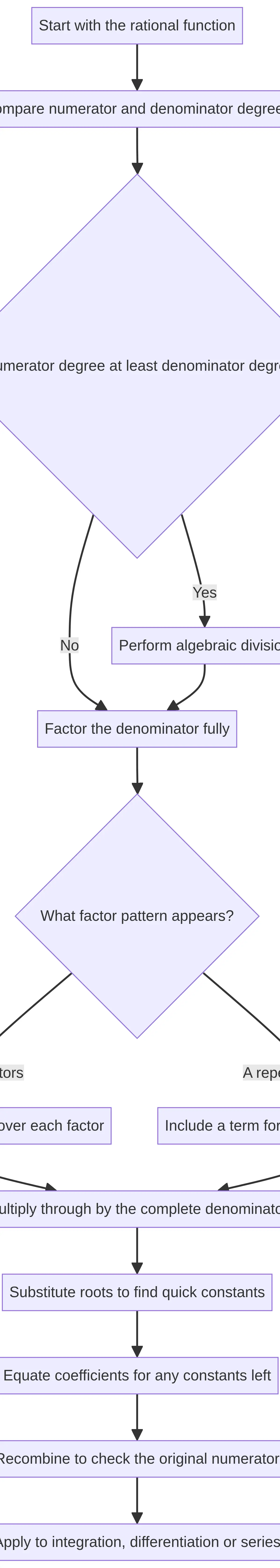 The decomposition workflow from degree check to final verification.