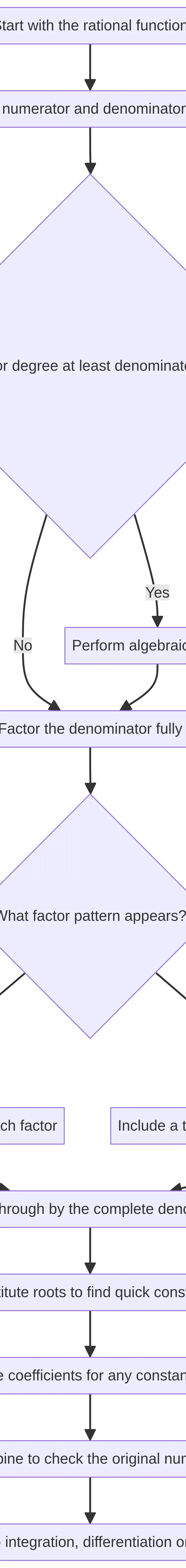 The decomposition workflow from degree check to final verification.