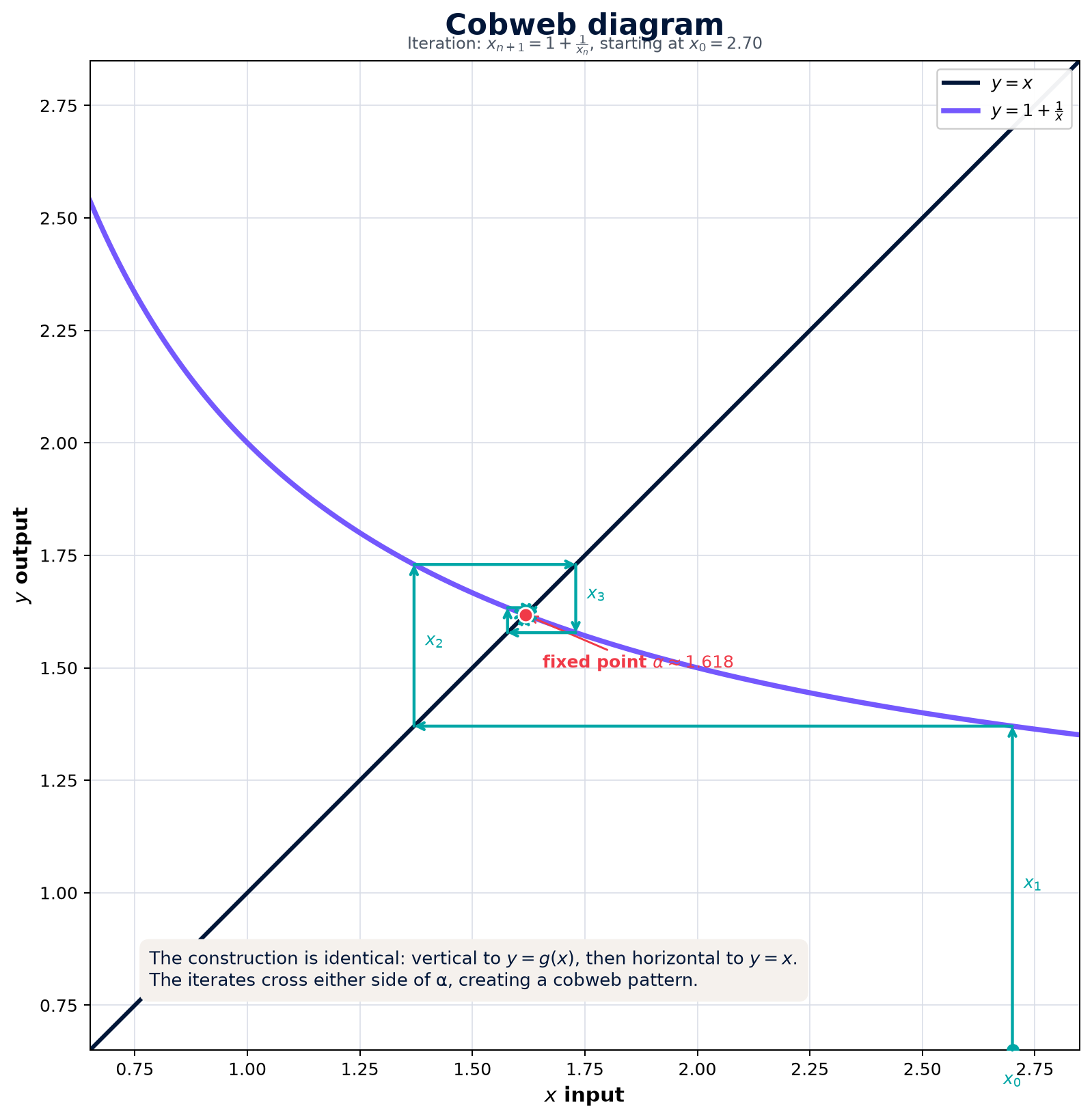 Cobweb behaviour alternates around the fixed point.