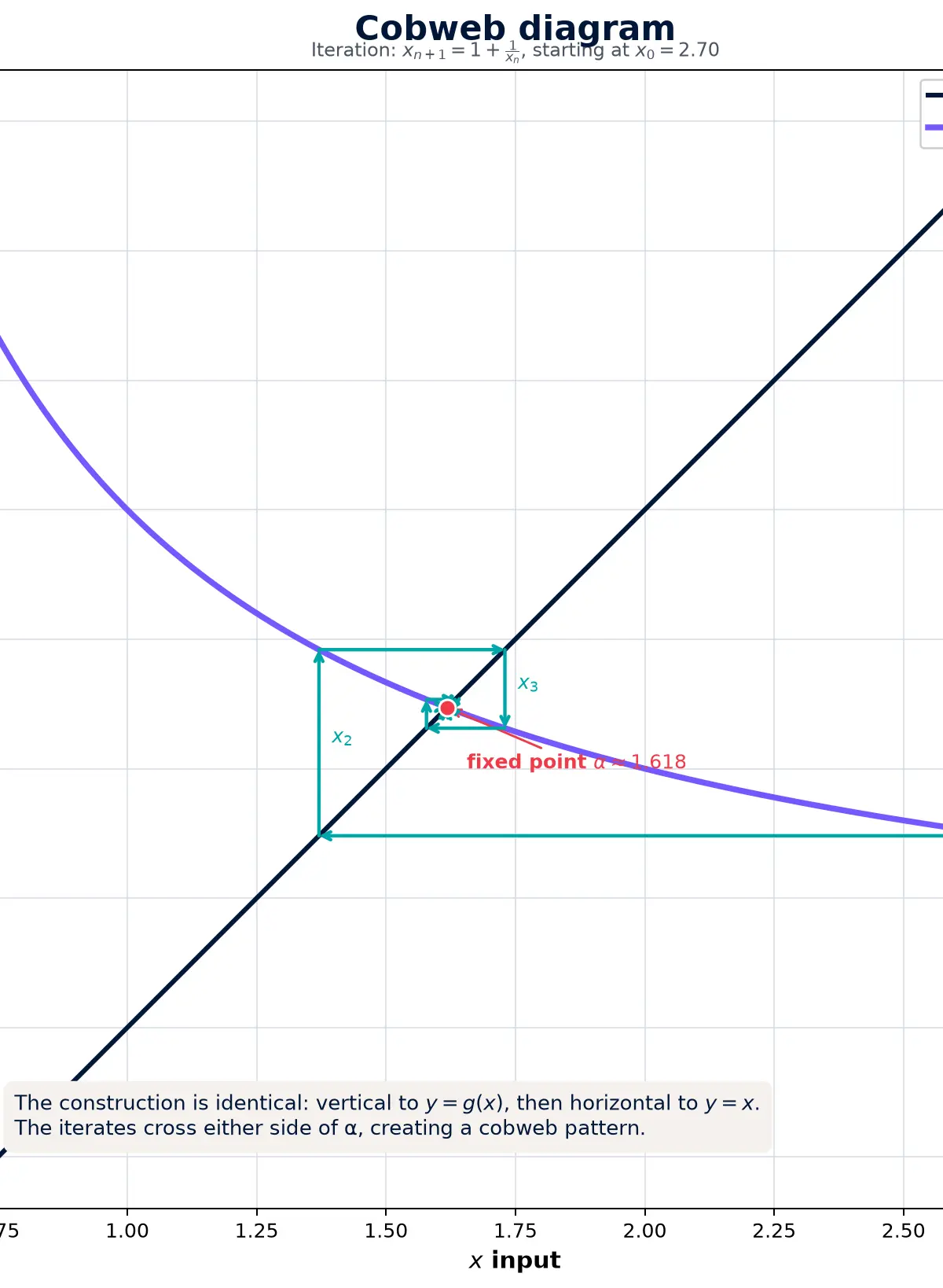 Cobweb behaviour alternates around the fixed point.