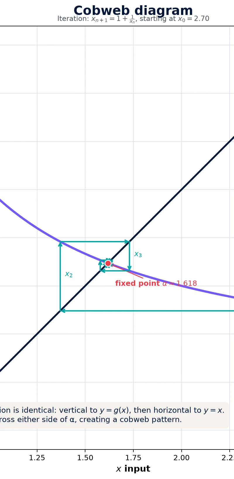 Cobweb behaviour alternates around the fixed point.
