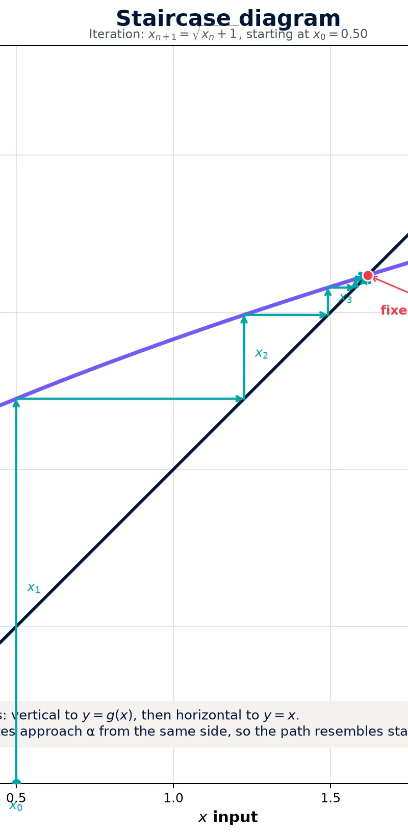 Staircase behaviour approaches the fixed point from one side.