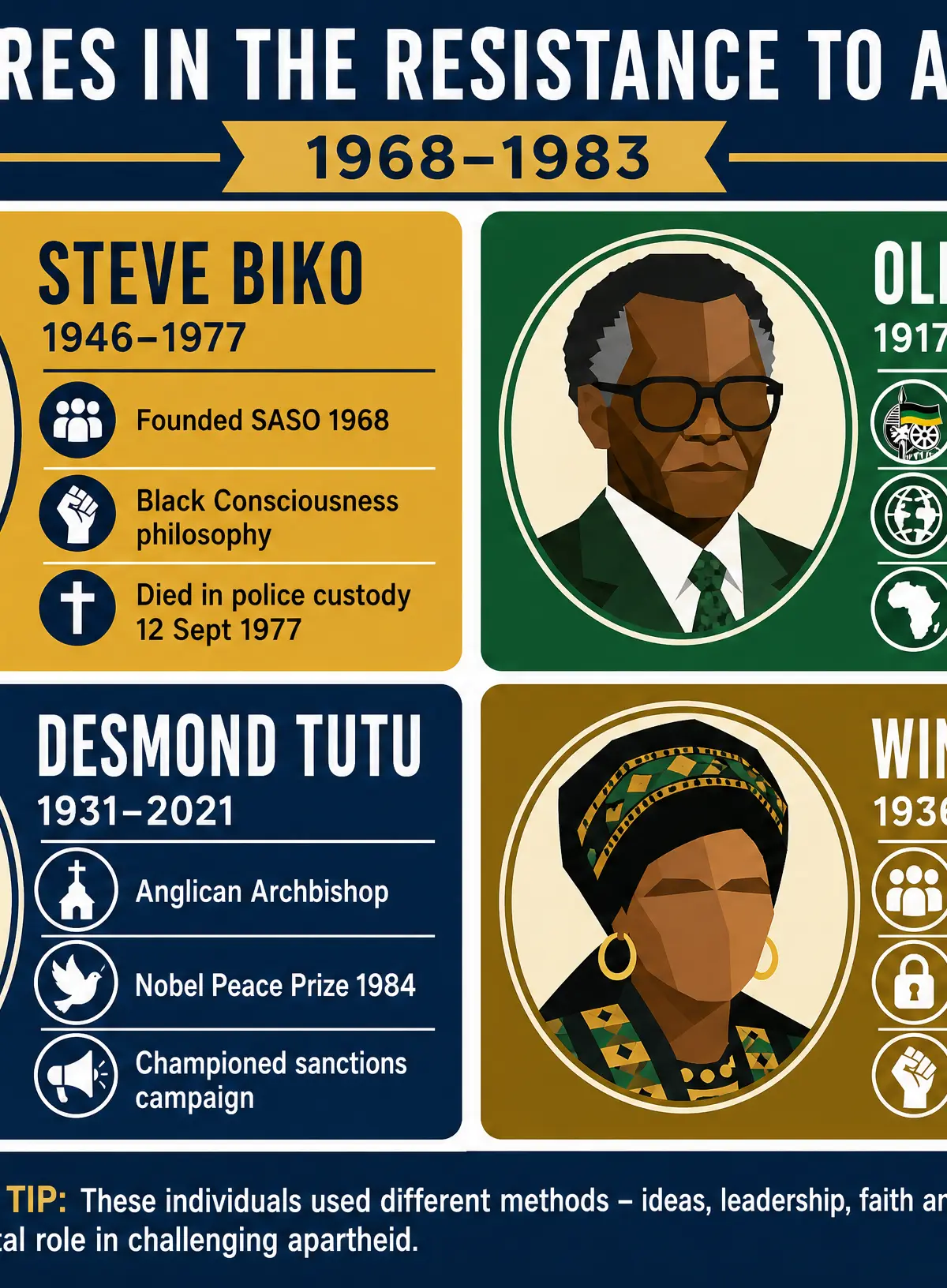 Key Figures in the Resistance 1968-1983