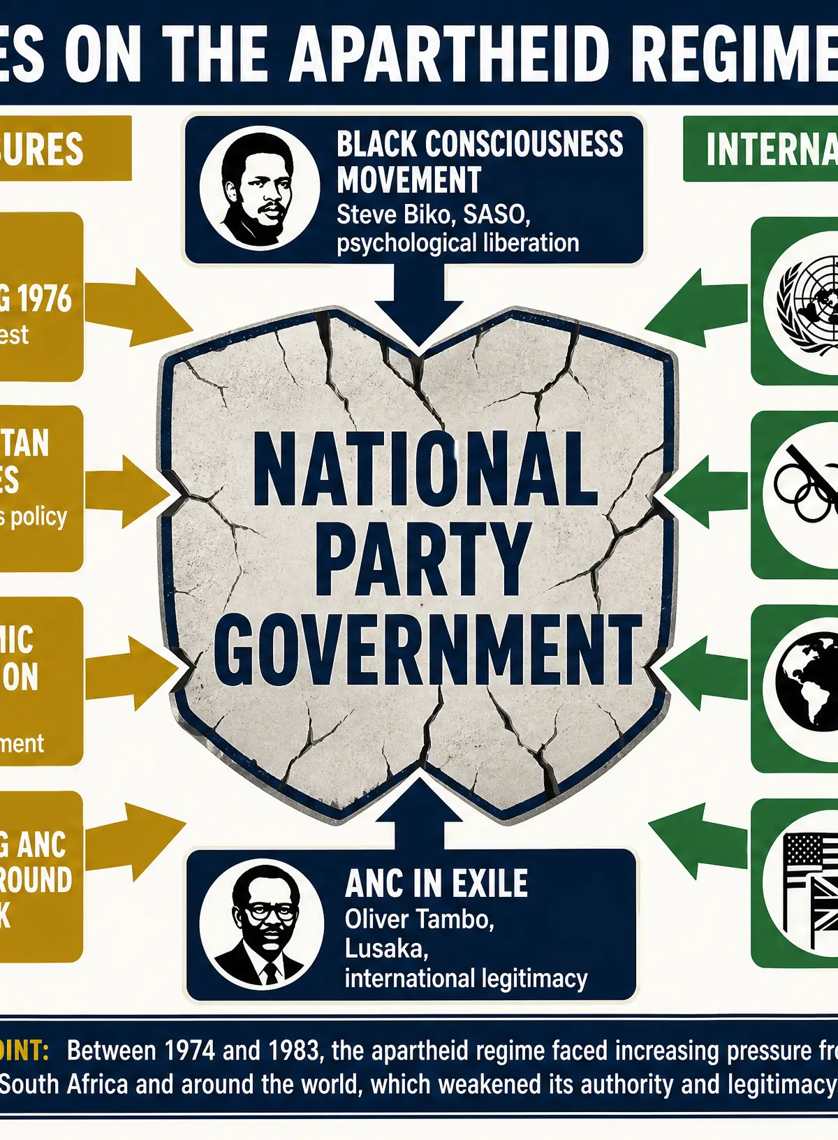 Pressures on the Apartheid Regime 1974-1983