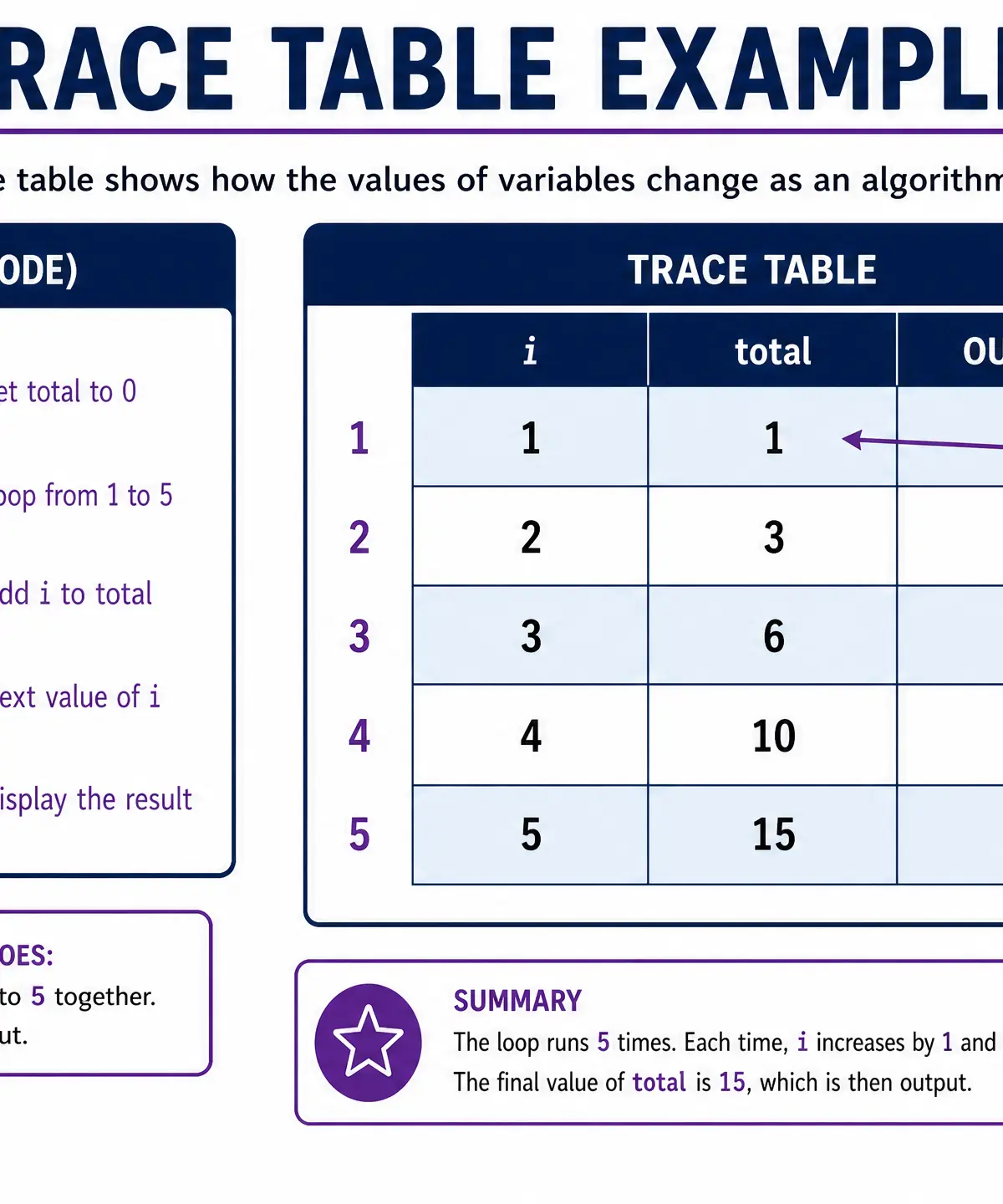 Step-by-step Trace Table example