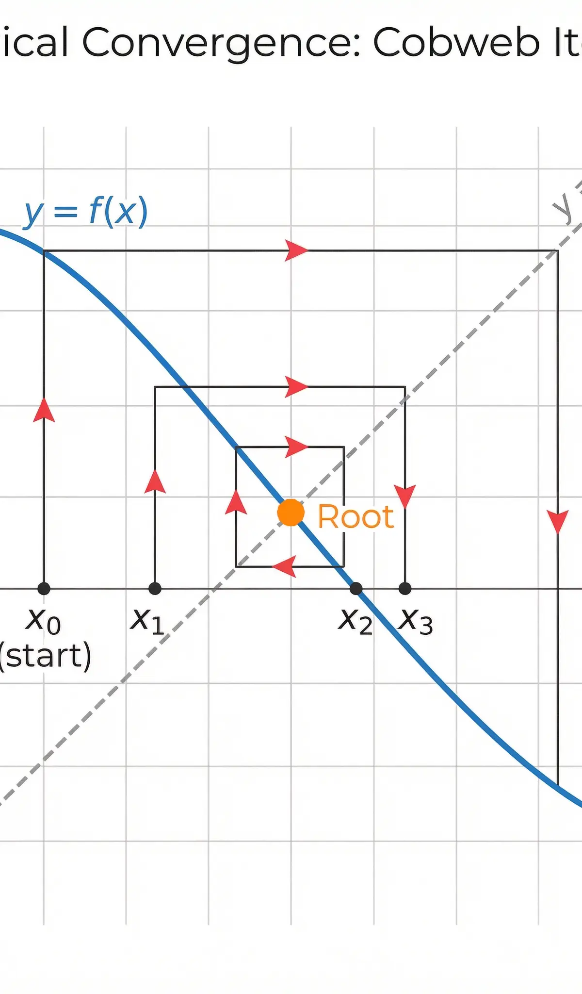 Numerical convergence visualised: cobweb diagram showing iteration steps x₀ → x₁ → x₂ → x₃ converging to the root