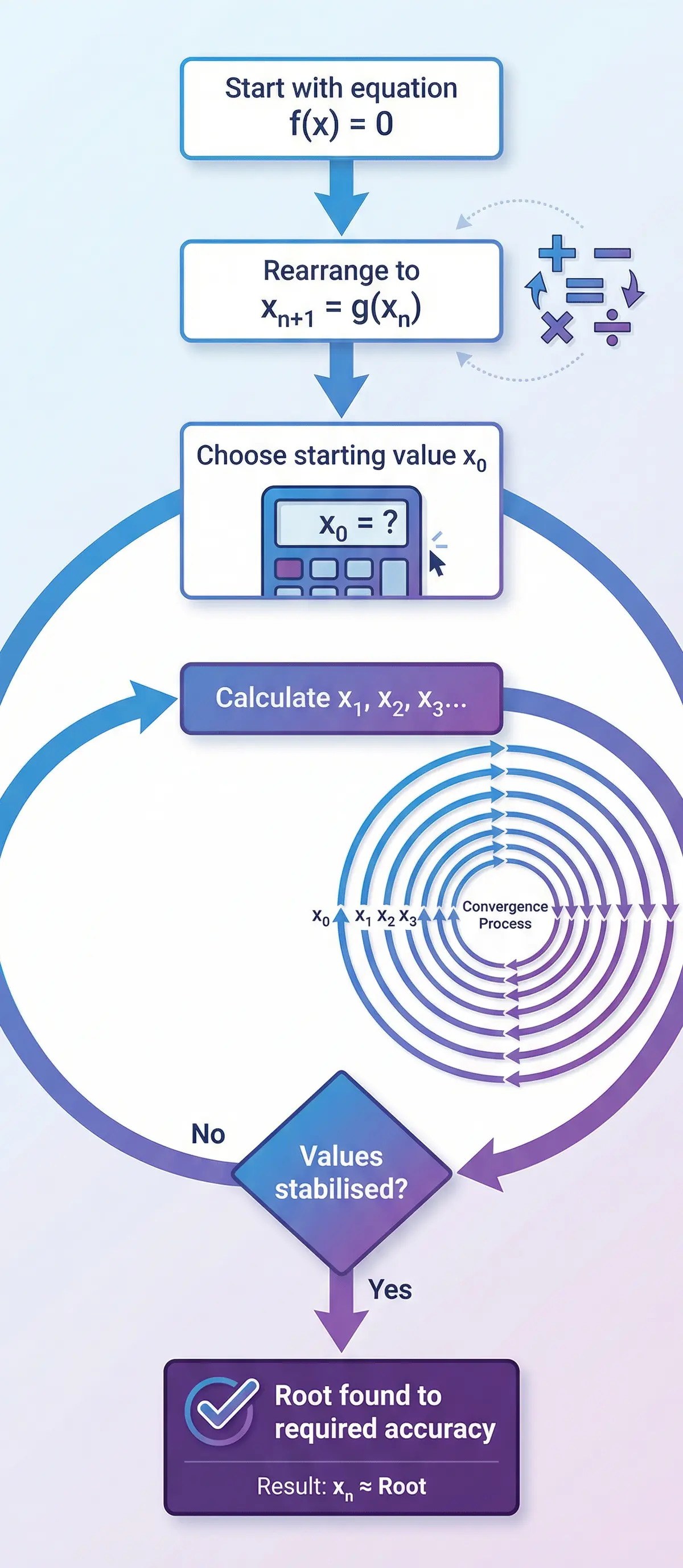 The iteration process: from equation f(x)=0 to converged root