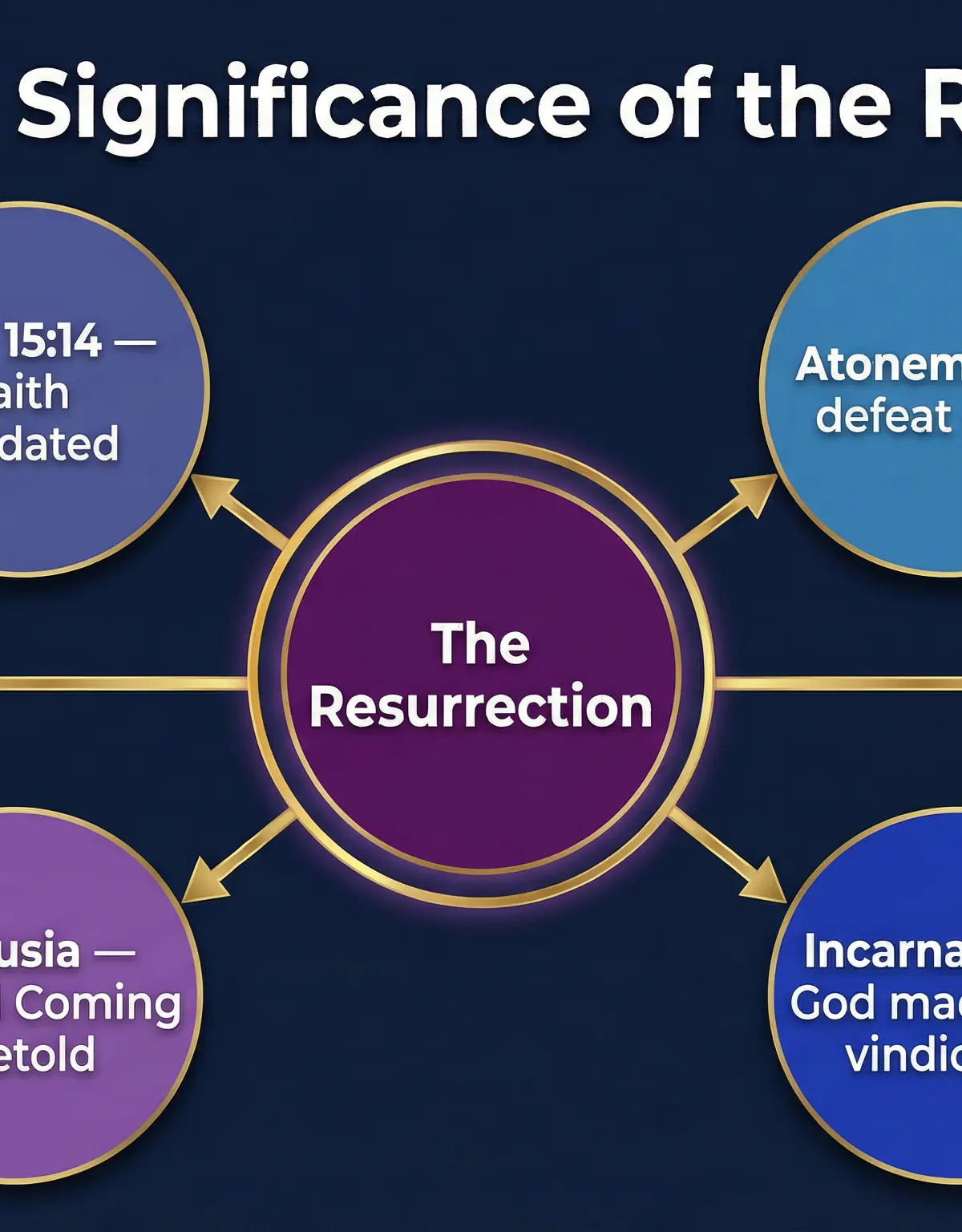 Theological Significance of the Resurrection.