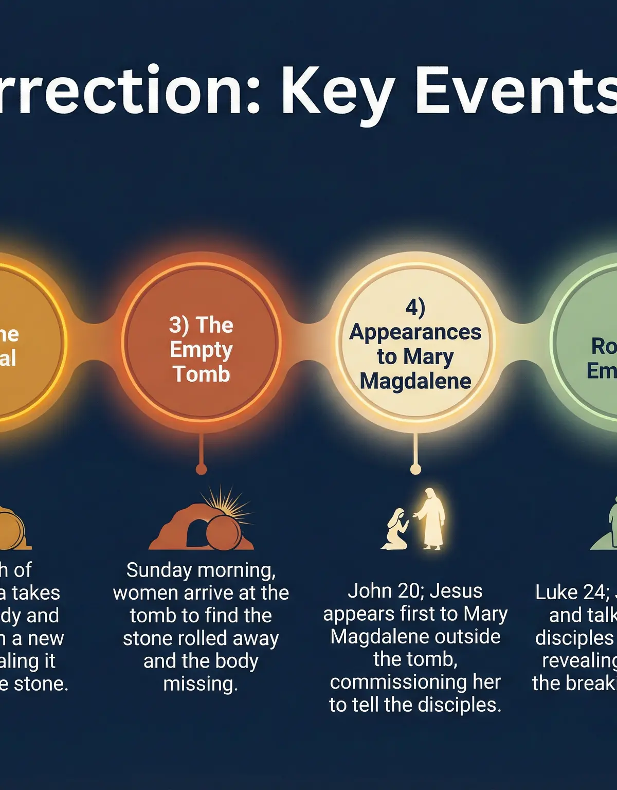 Timeline of key events in the Resurrection narrative.