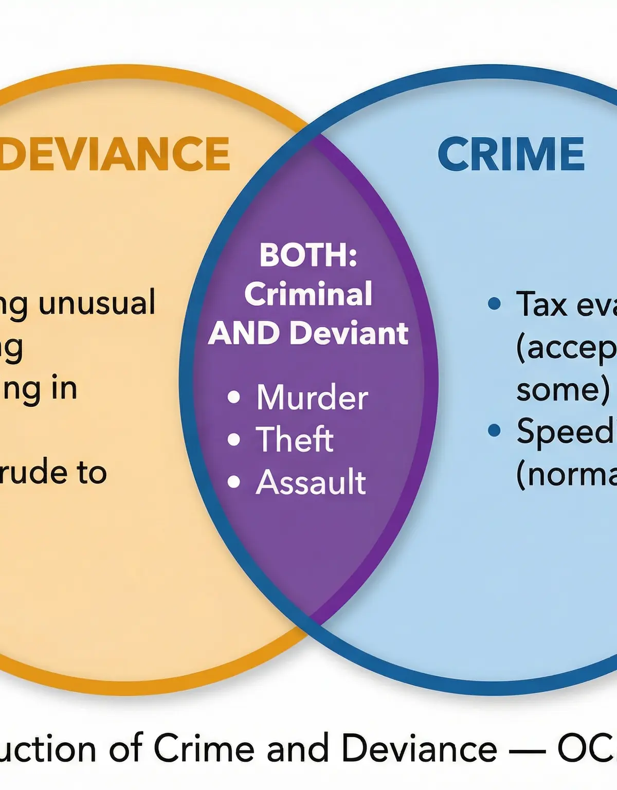 The relationship between crime and deviance