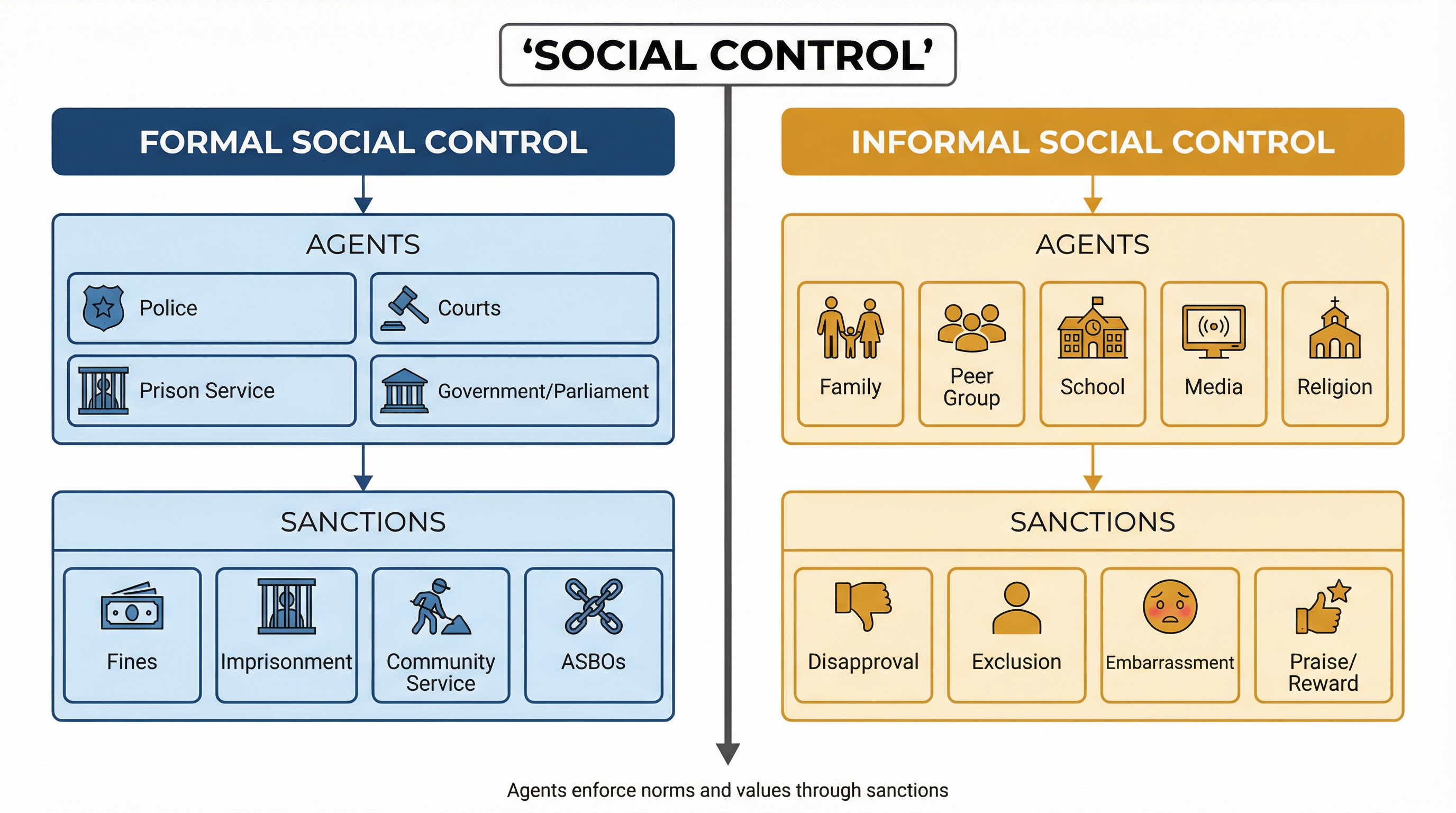Formal vs Informal Social Control: Agents and Sanctions