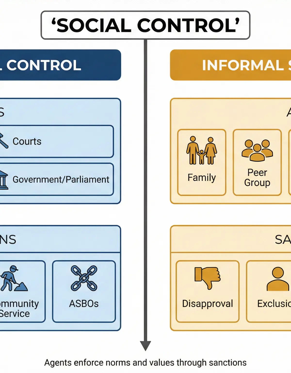Formal vs Informal Social Control: Agents and Sanctions